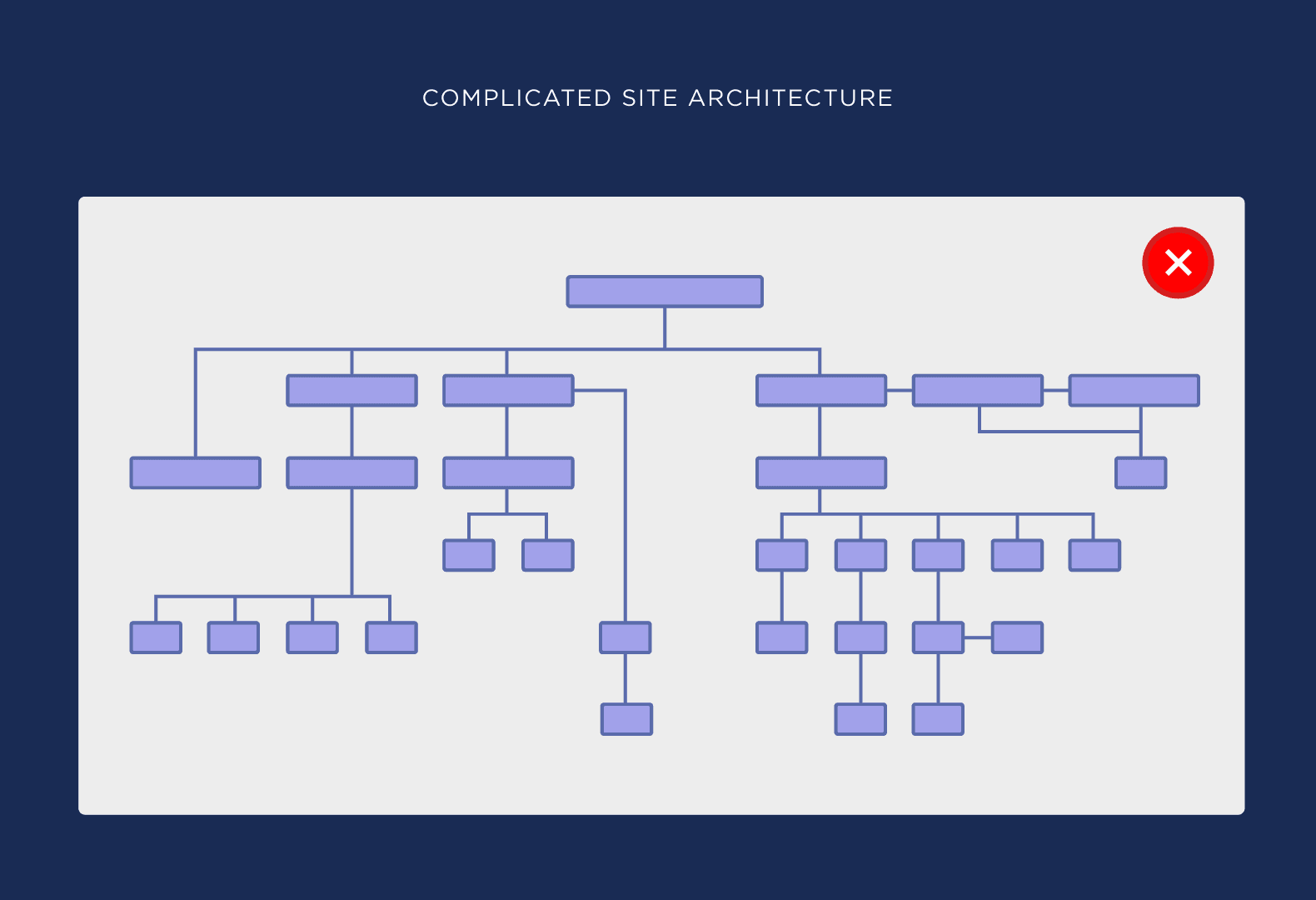 Complicated site architecture Complicated site architecture