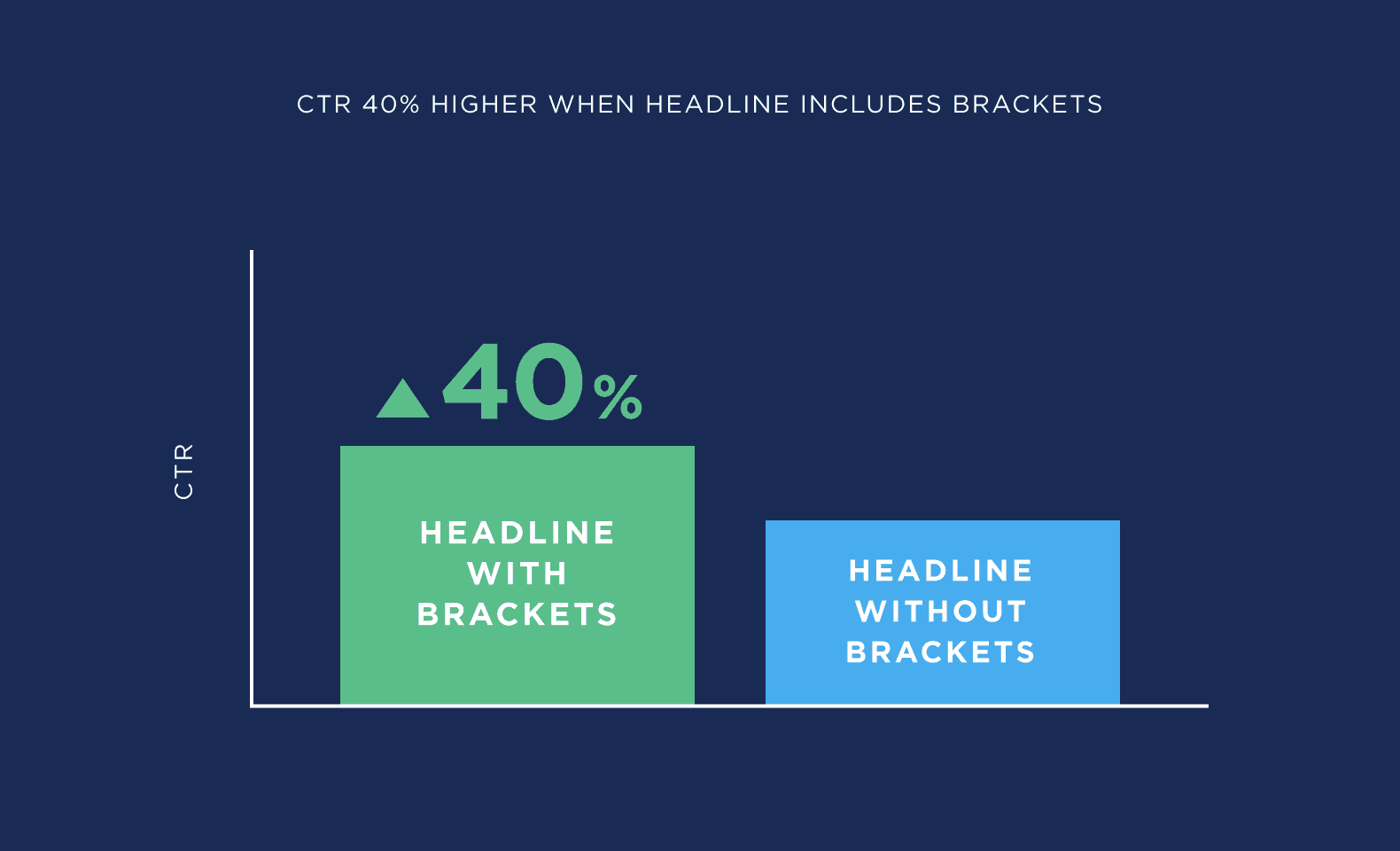 CTR 40% higher when headline includes brackets CTR 40% higher when headline includes brackets