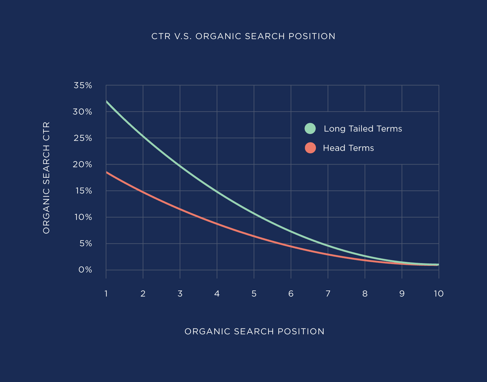 CTR .vs. Organic search position CTR .vs. Organic search position