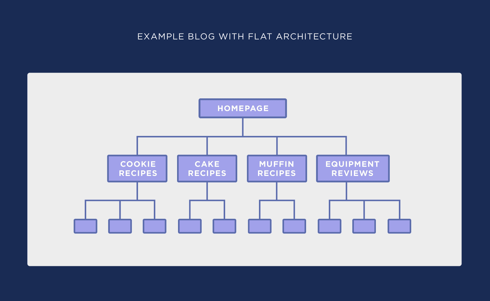 Example blog with flat architecture Example blog with flat architecture