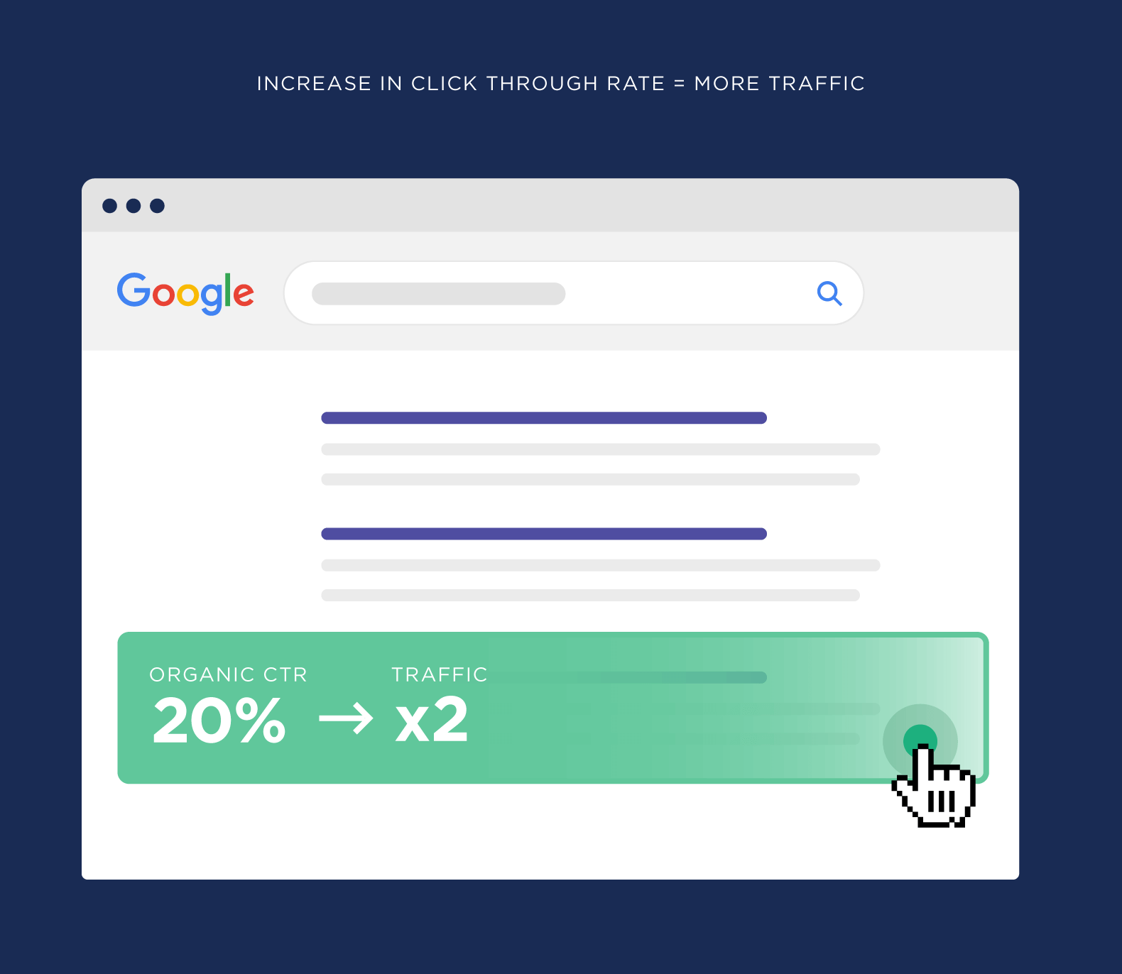 Increase in Click Through Rate (CTR) means more traffic Increase in Click Through Rate (CTR) means more traffic