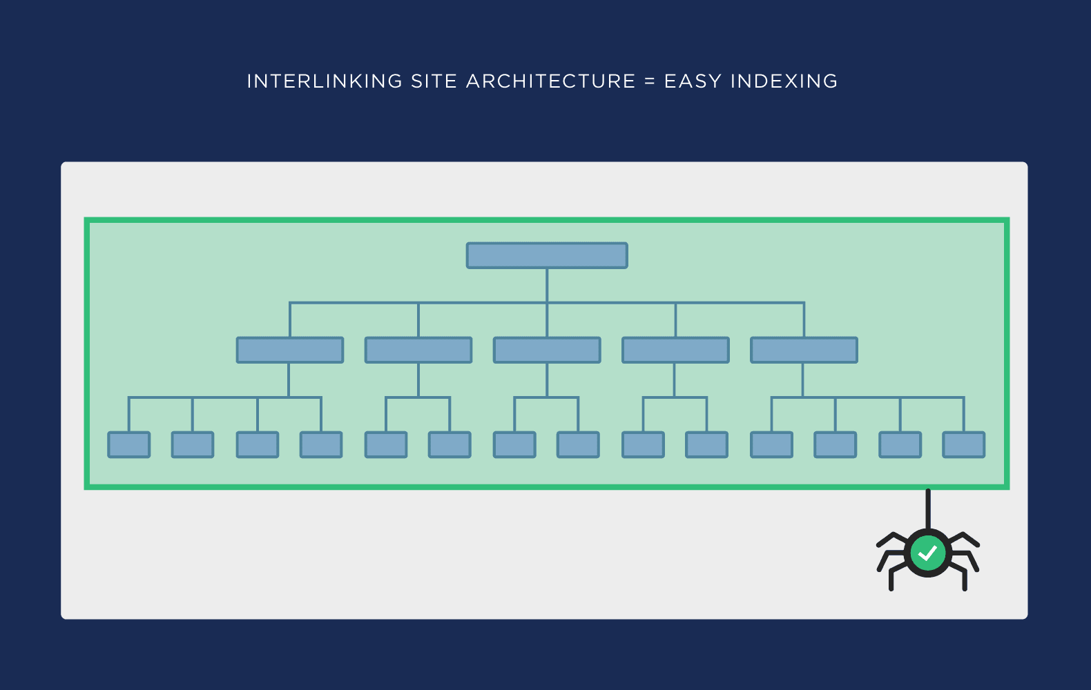 Interlinking site architecture makes for easy indexing Interlinking site architecture makes for easy indexing