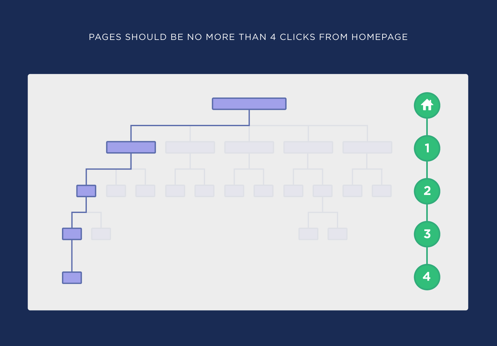 Pages should be no more than four clicks away from the homepage Pages should be no more than four clicks away from the homepage