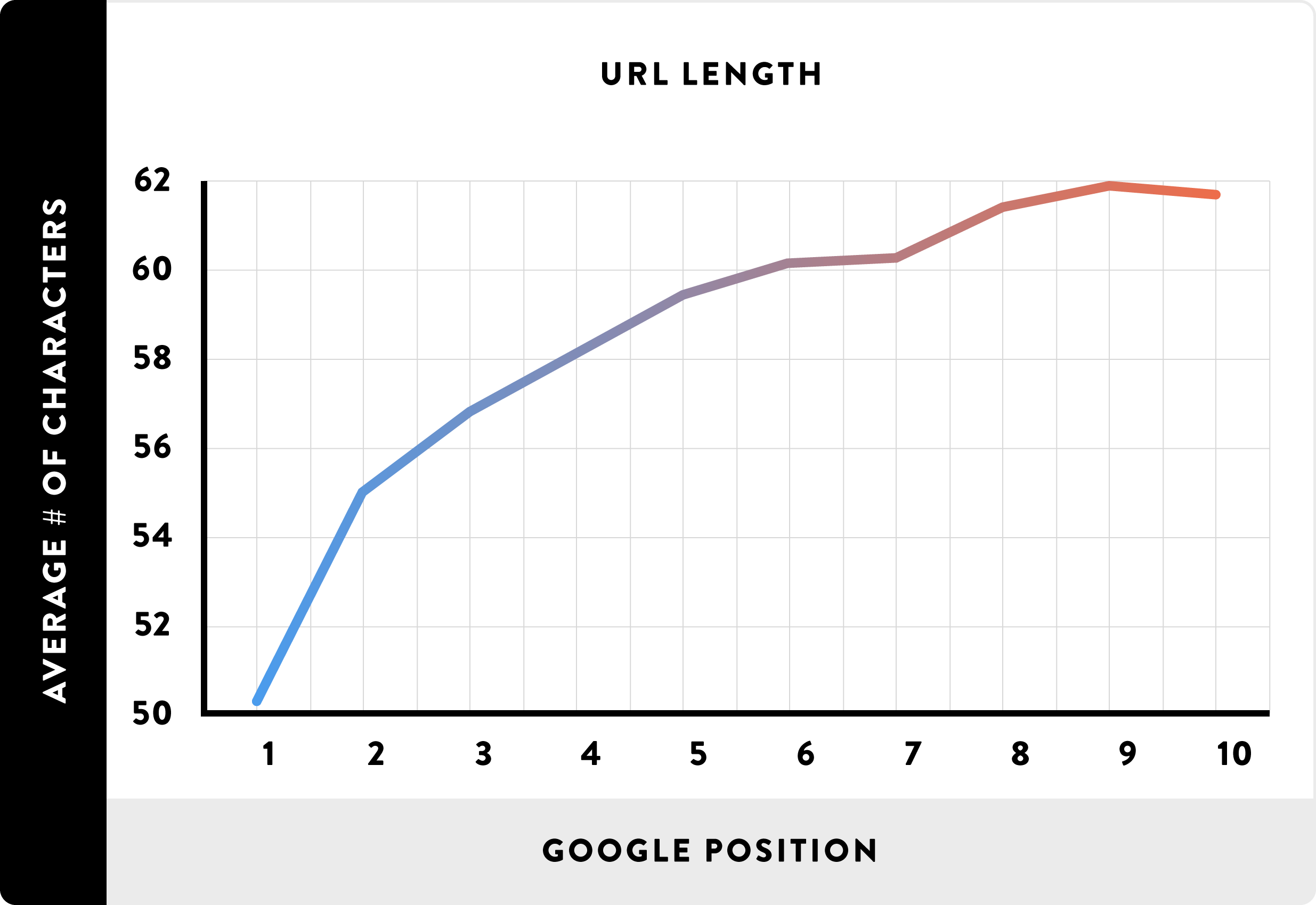 Shorter URLs tend to perform best in Google search Shorter URLs tend to perform best in Google search