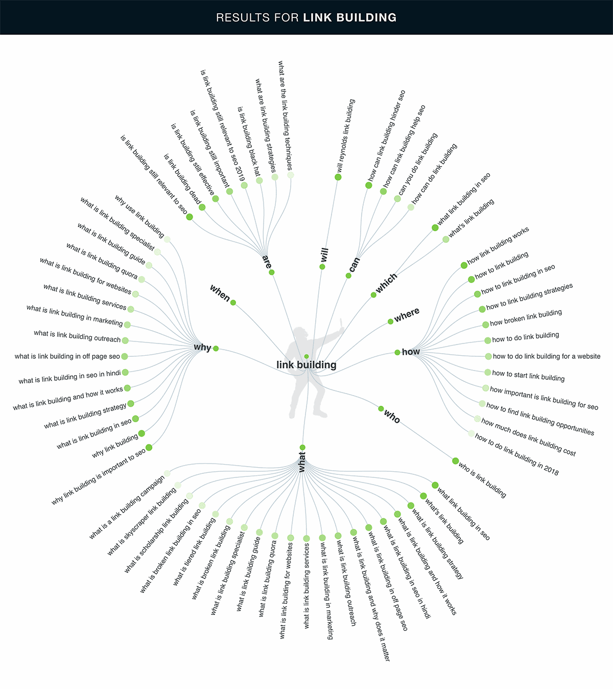 Answer The Public – ‘link building’ results Answer The Public – 'link building' results