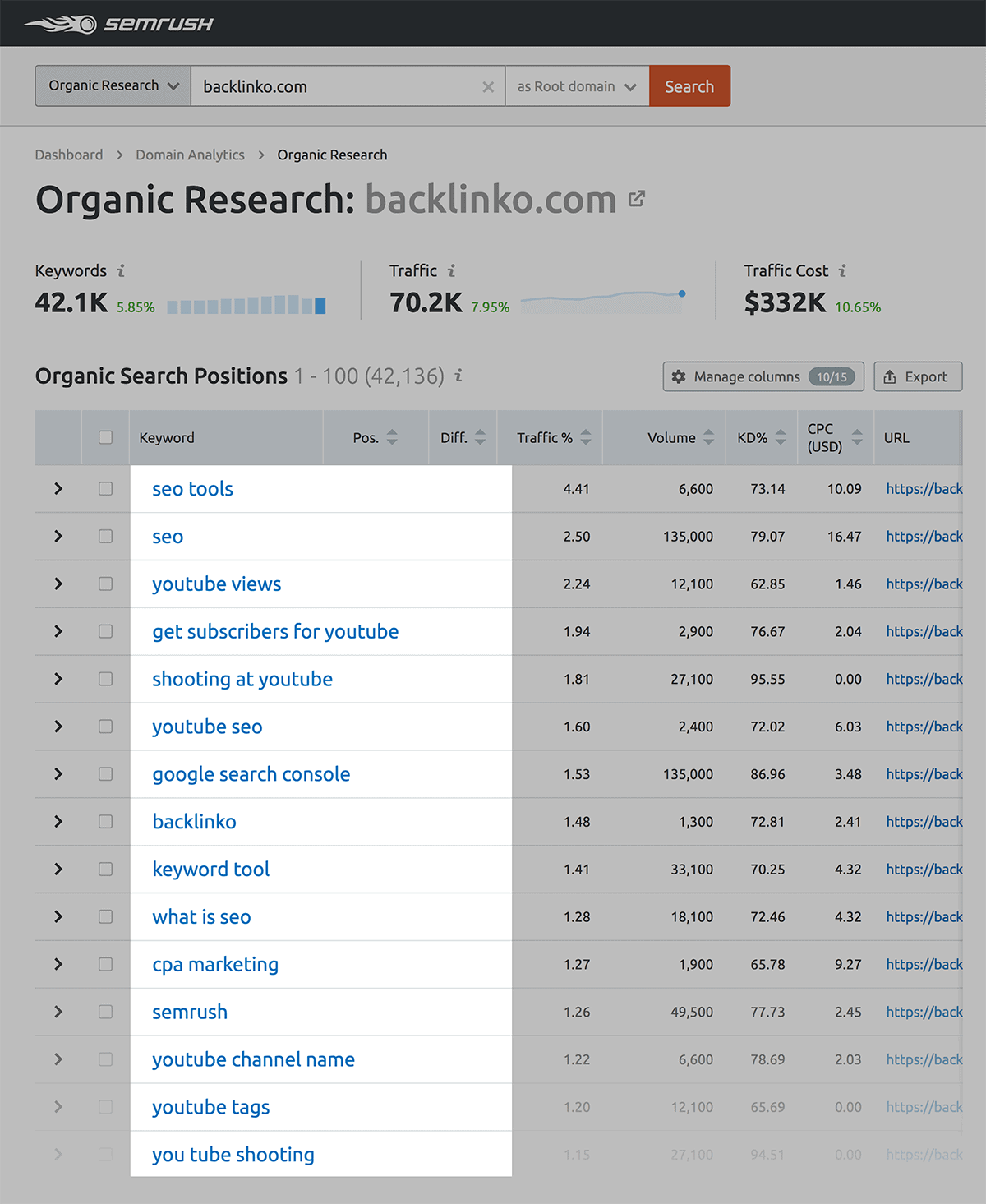 SEMrush – Keyword results for Backlinko SEMrush – Keyword results for Backlinko