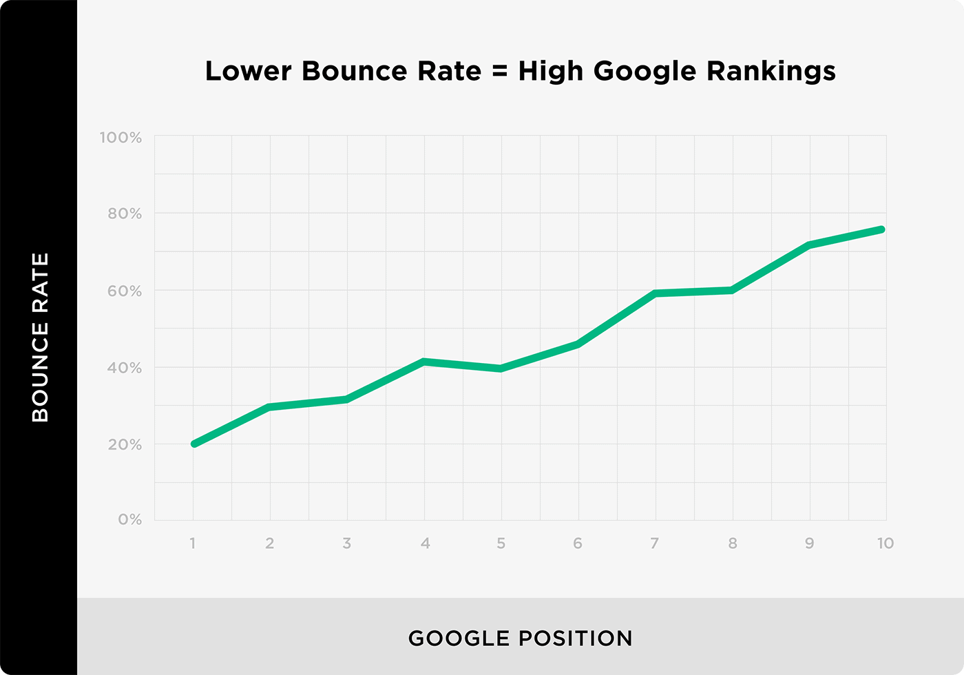 Lower bounce rate = High Google rankings Lower bounce rate = High Google rankings