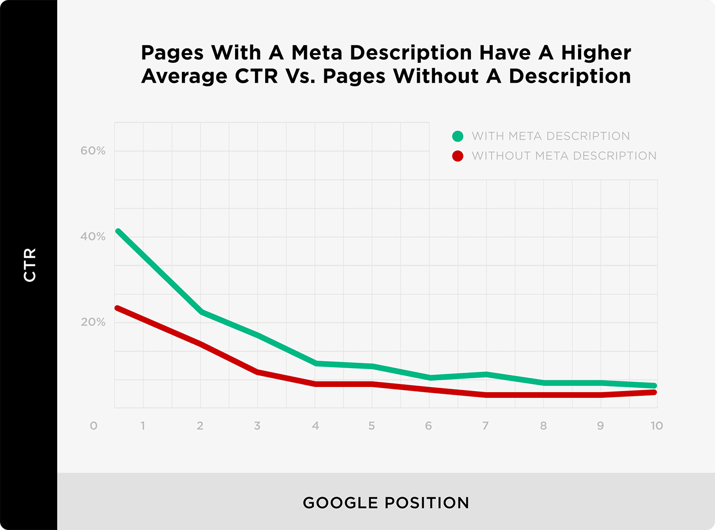 Pages with a meta description have a higher average CTR .vs. Pages without a description Pages with a meta description have a higher average CTR .vs. Pages without a description