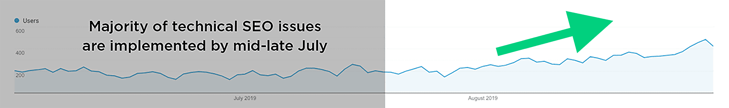 Small uptick in organic traffic