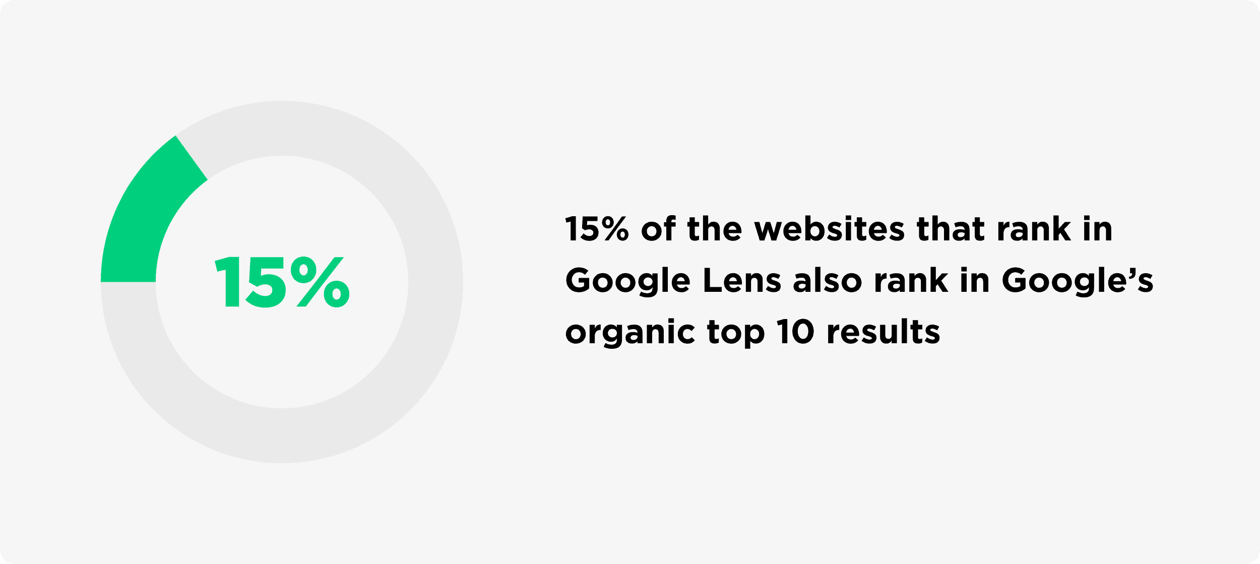 15% Of Websites That Rank In Google Lens Also Rank In Googles Organic Top 10 Results 15% Of Websites That Rank In Google Lens Also Rank In Googles Organic Top 10 Results