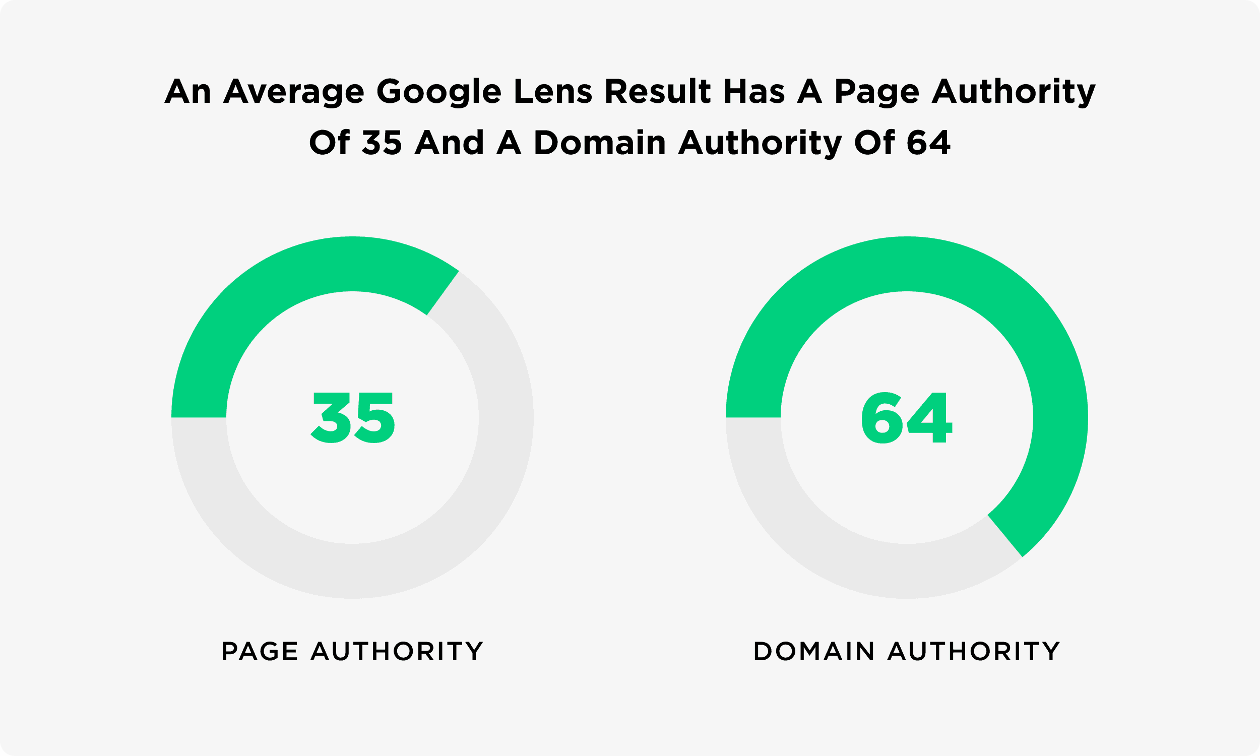 An Average Google Lens Result Has A Page Authority Of 35 And A Domain Authority Of 64 An Average Google Lens Result Has A Page Authority Of 35 And A Domain Authority Of 64