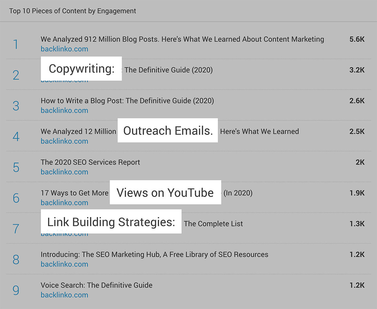 Buzzsumo – Top Ten Content Keywords Buzzsumo – Top Ten Content Keywords