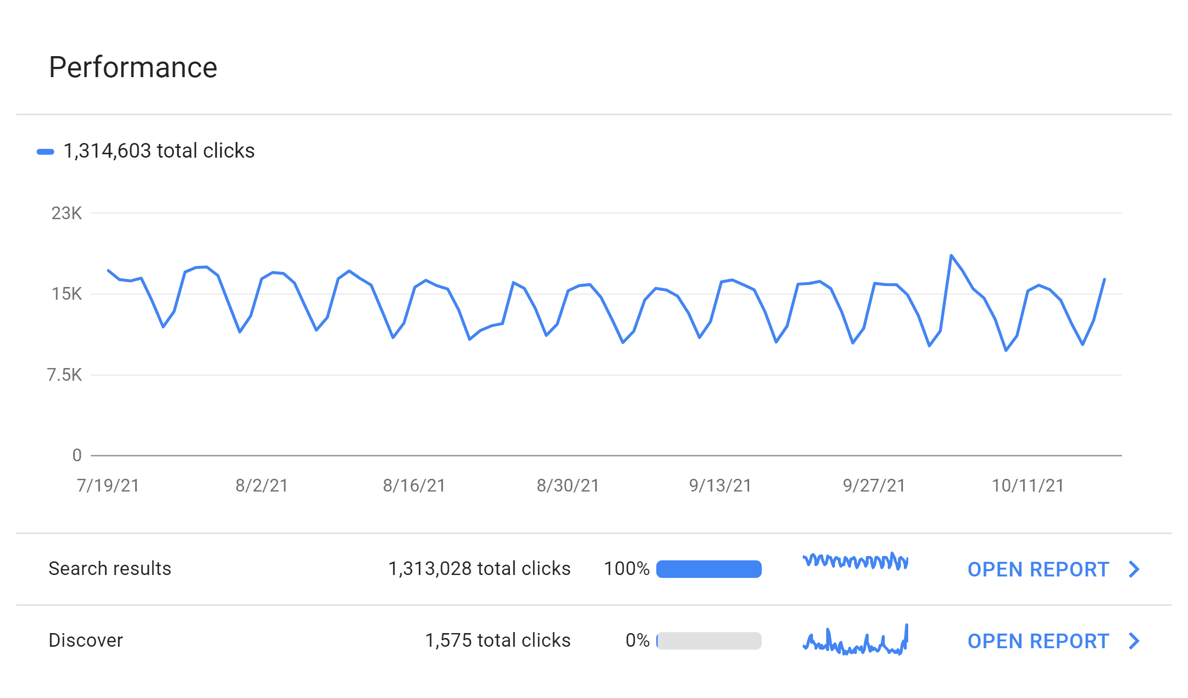 Google Search Console – Backlinko performance Google Search Console – Backlinko performance