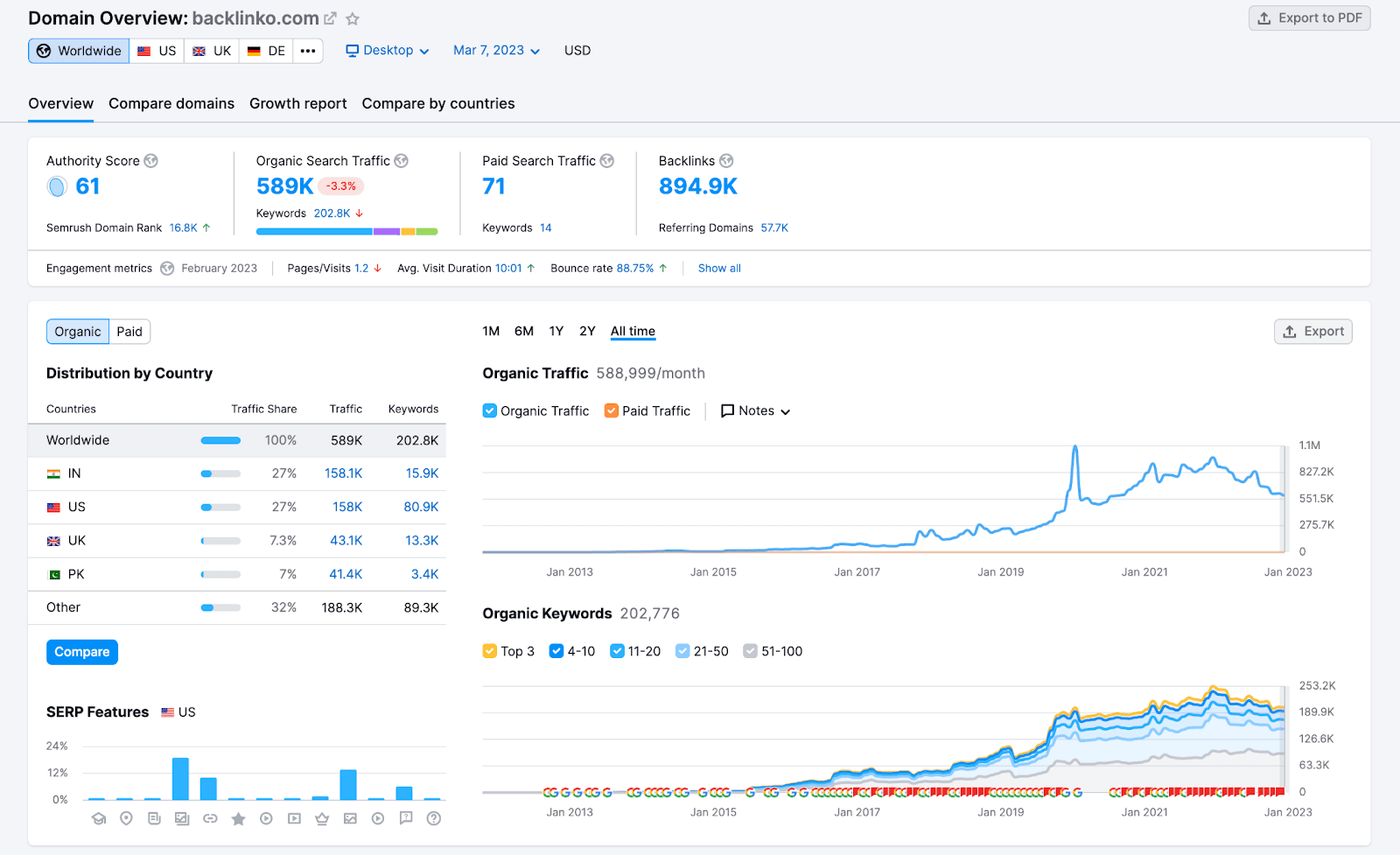 Backlinko 3 Semrush should be your go-to tool for all link-building activities