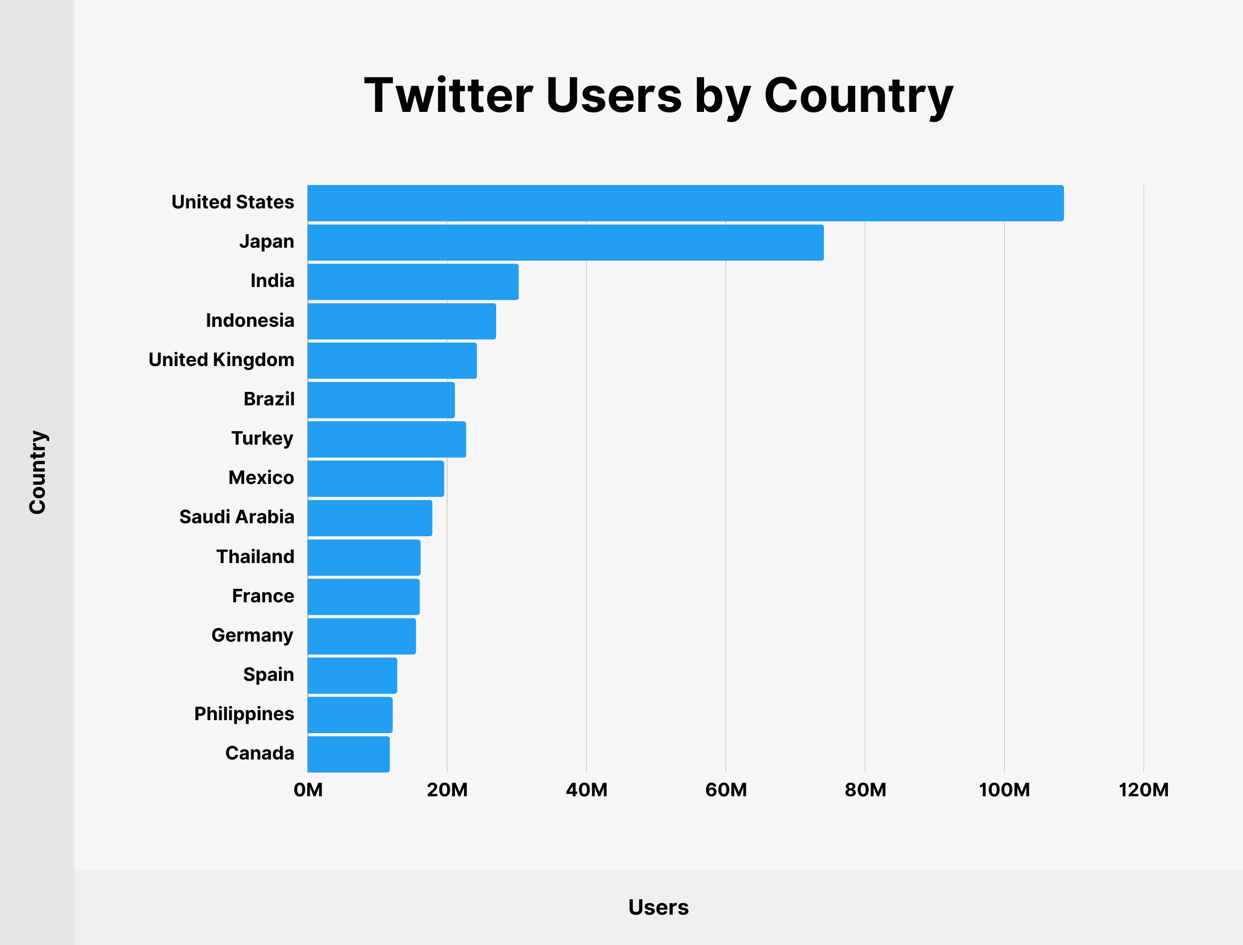 Twitter Users by Country Twitter Users by Country