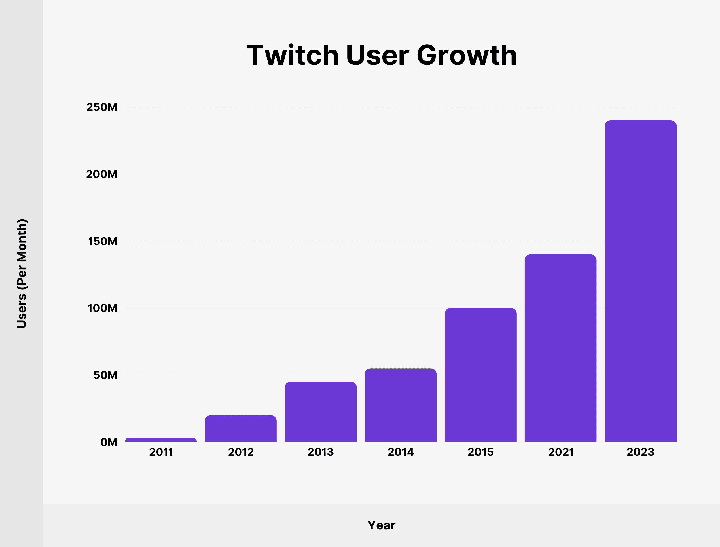 Twitch Growth Statistics