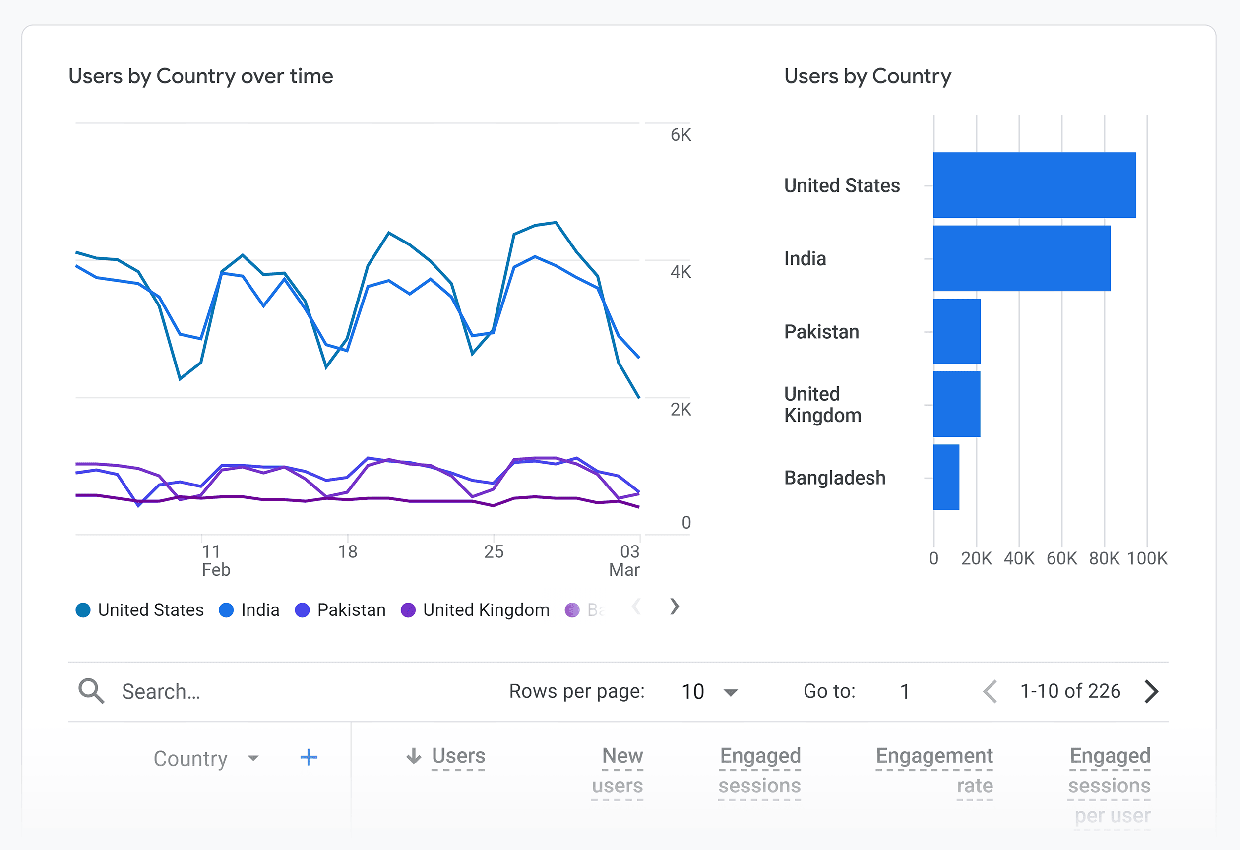 GA4 – Users by country GA4 – Users by country