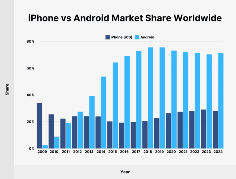 iphone-vs-android-worldwide-share-768x584.webp