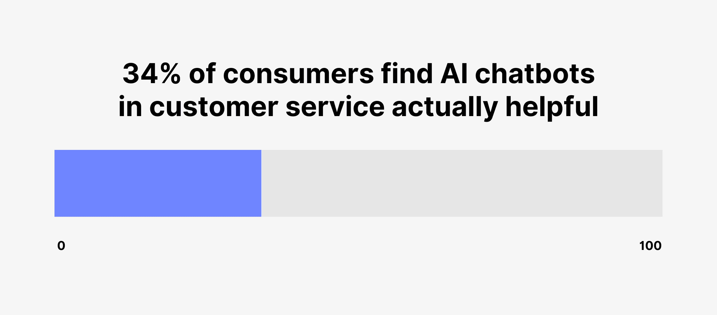 34% of consumers find AI chatbots in customer service actually helpful