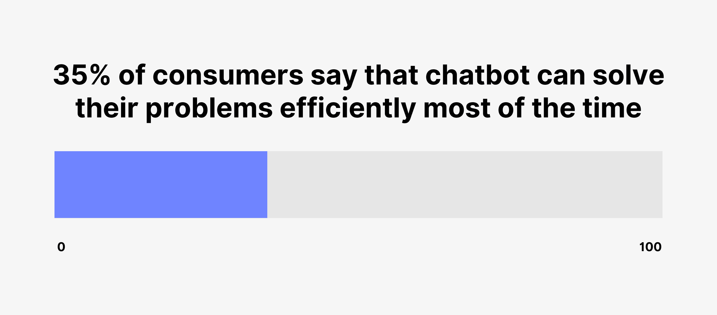 35% of consumers say that chatbot can solve their problems efficiently most of the time