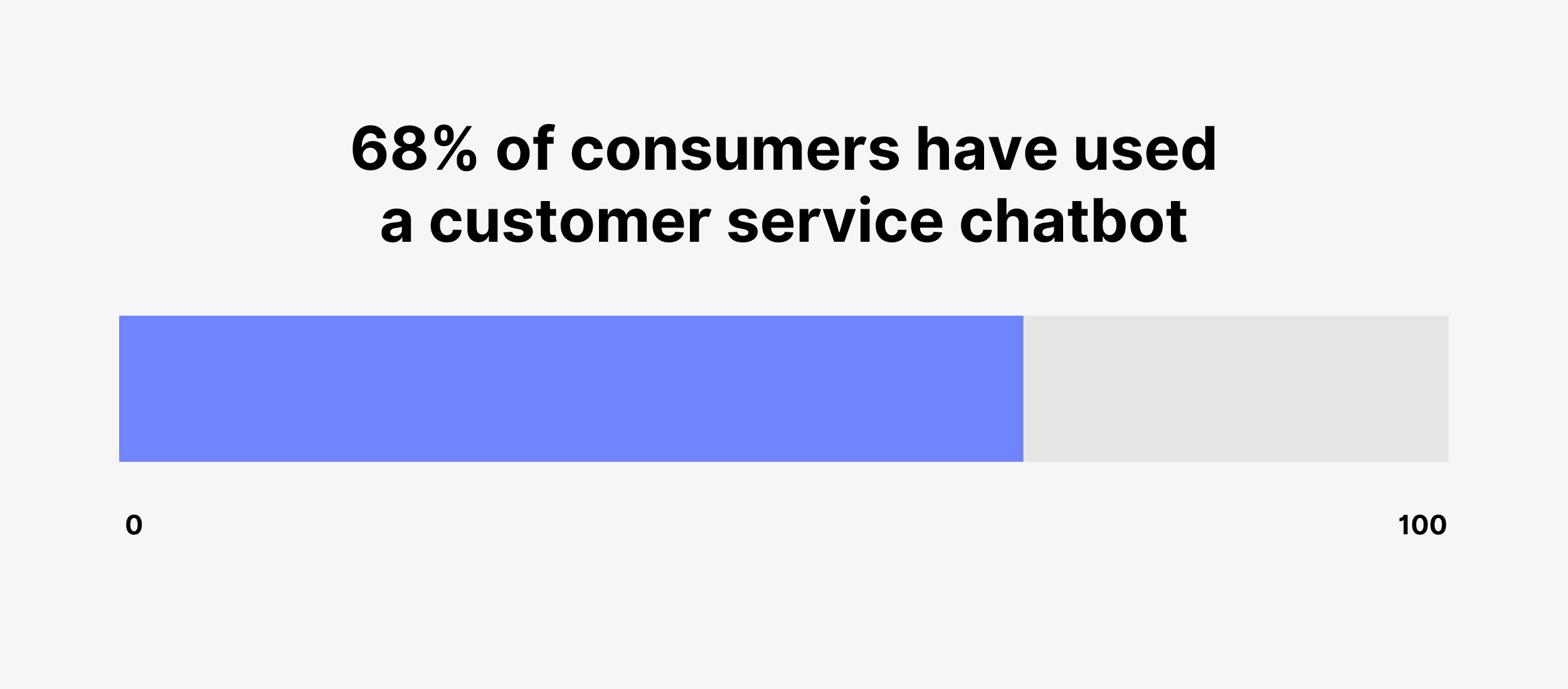 68% of consumers have used a customer service chatbot