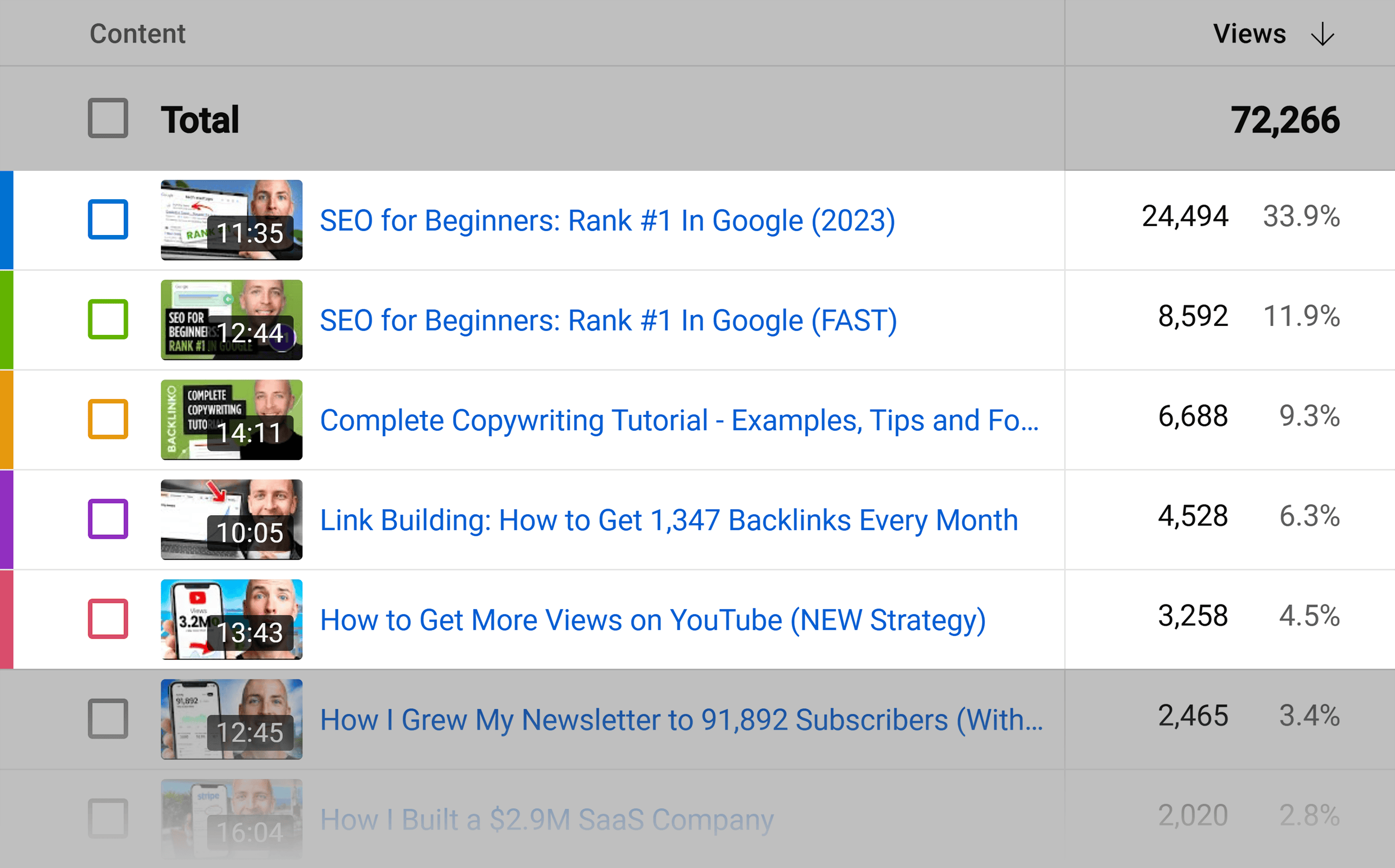 Backlinko – YouTube video views