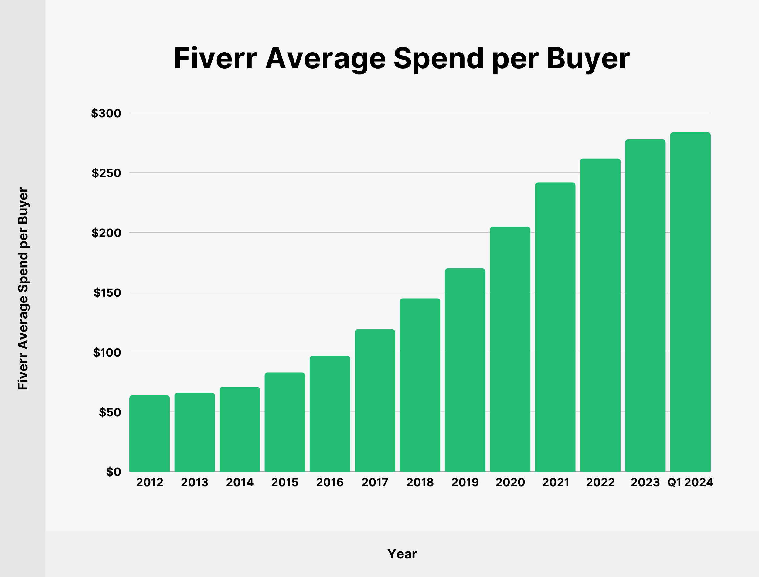 Fiverr Average Spend per Buyer Fiverr Average Spend per Buyer