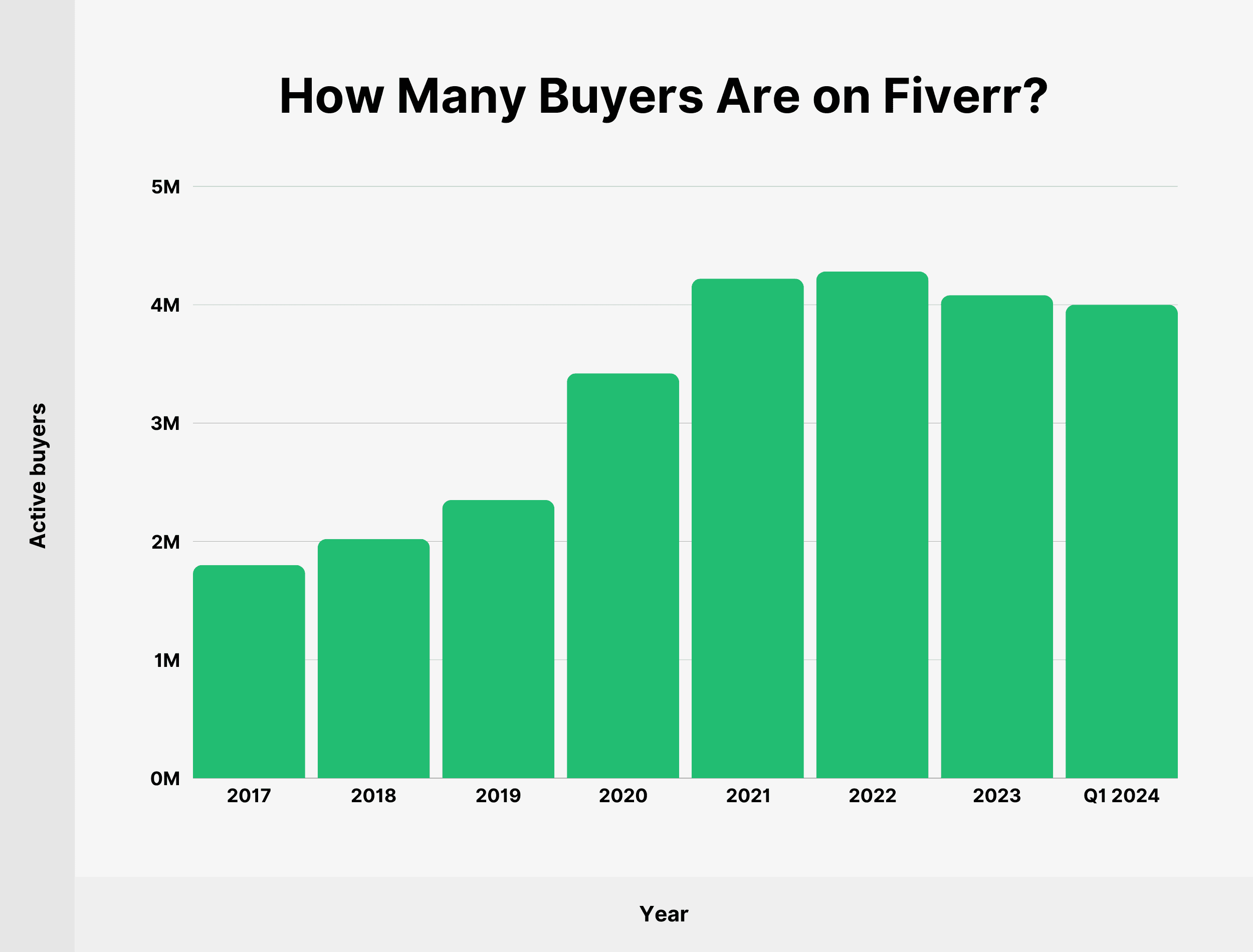 How Many Buyers Are on Fiverr? How Many Buyers Are on Fiverr?