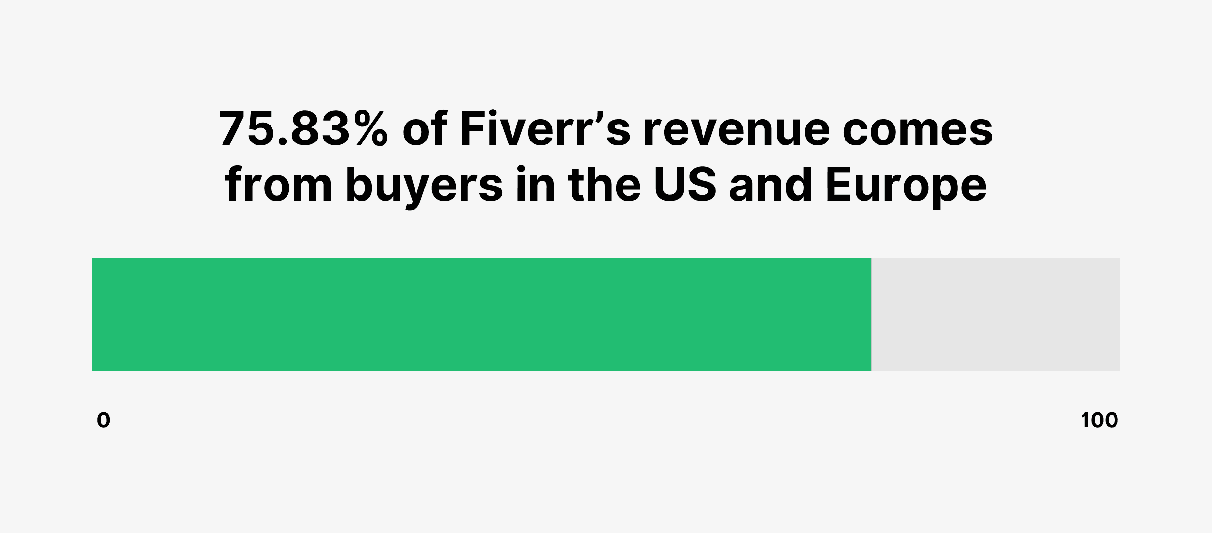 75.83% of Fiverr’s revenue comes from buyers in the US and Europe 75.83% of Fiverr’s revenue comes from buyers in the US and Europe