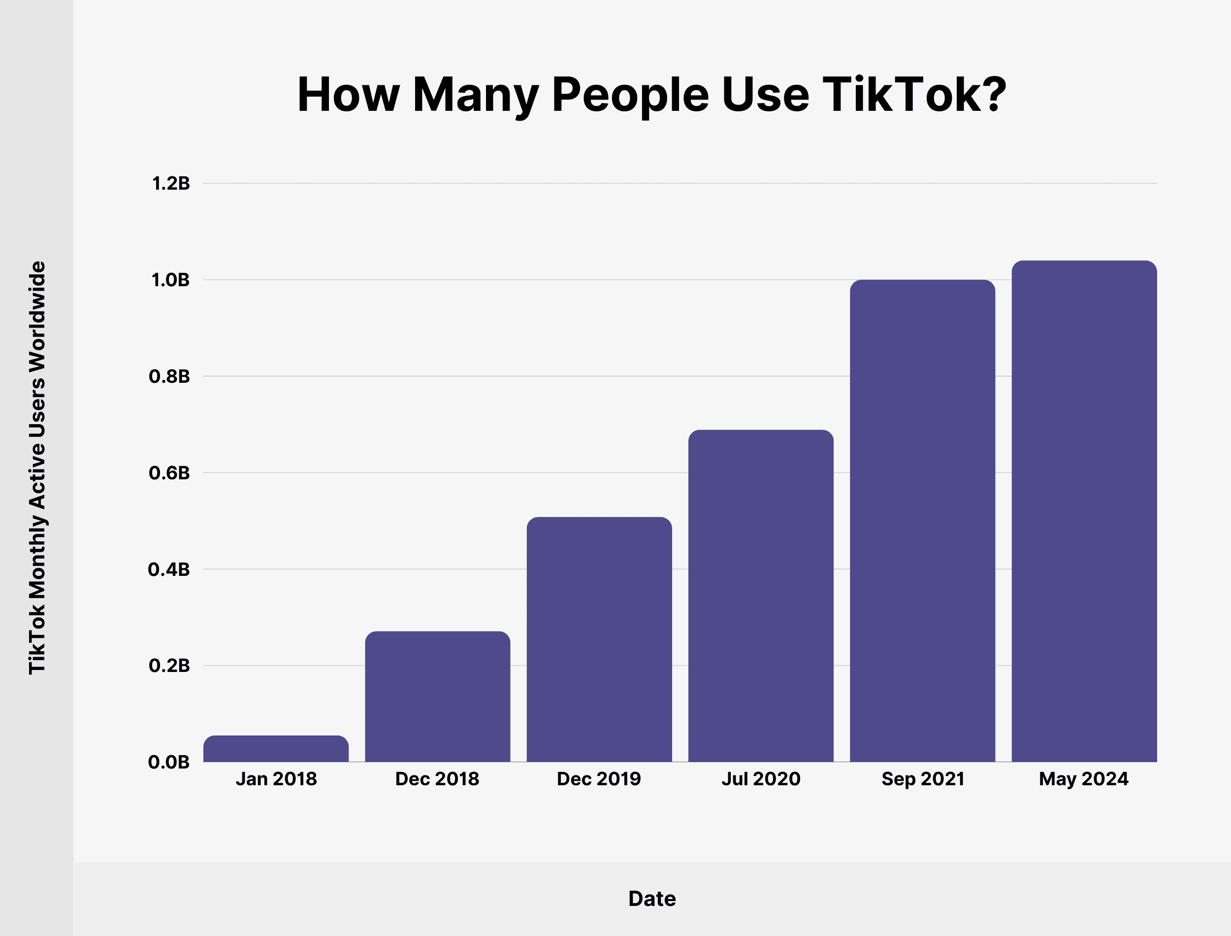 How Many People Use TikTok? How Many People Use TikTok?