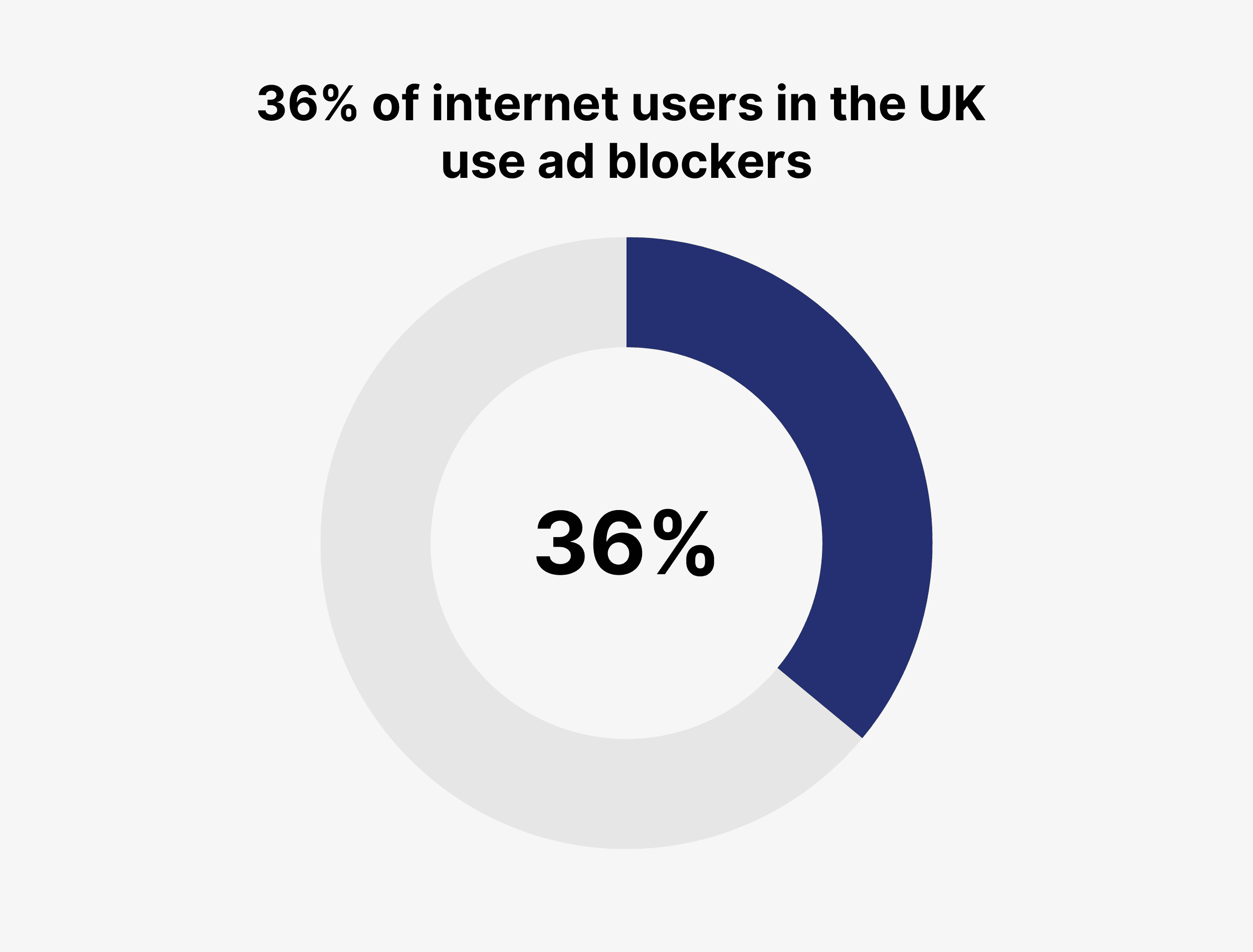 36% of internet users in the UK use ad blockers 36% of internet users in the UK use ad blockers