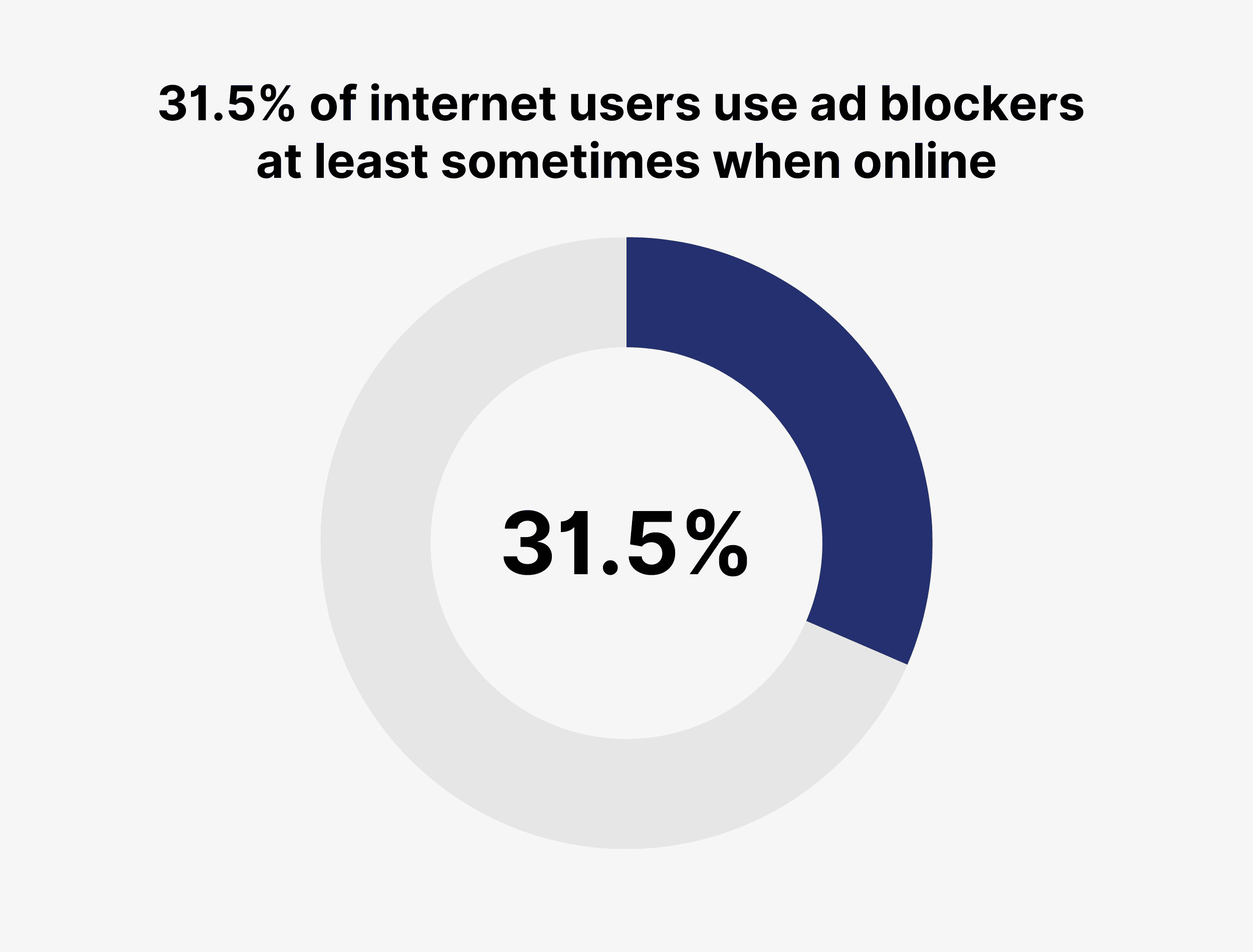 31.5% of internet users use ad blockers at least sometimes when online 31.5% of internet users use ad blockers at least sometimes when online