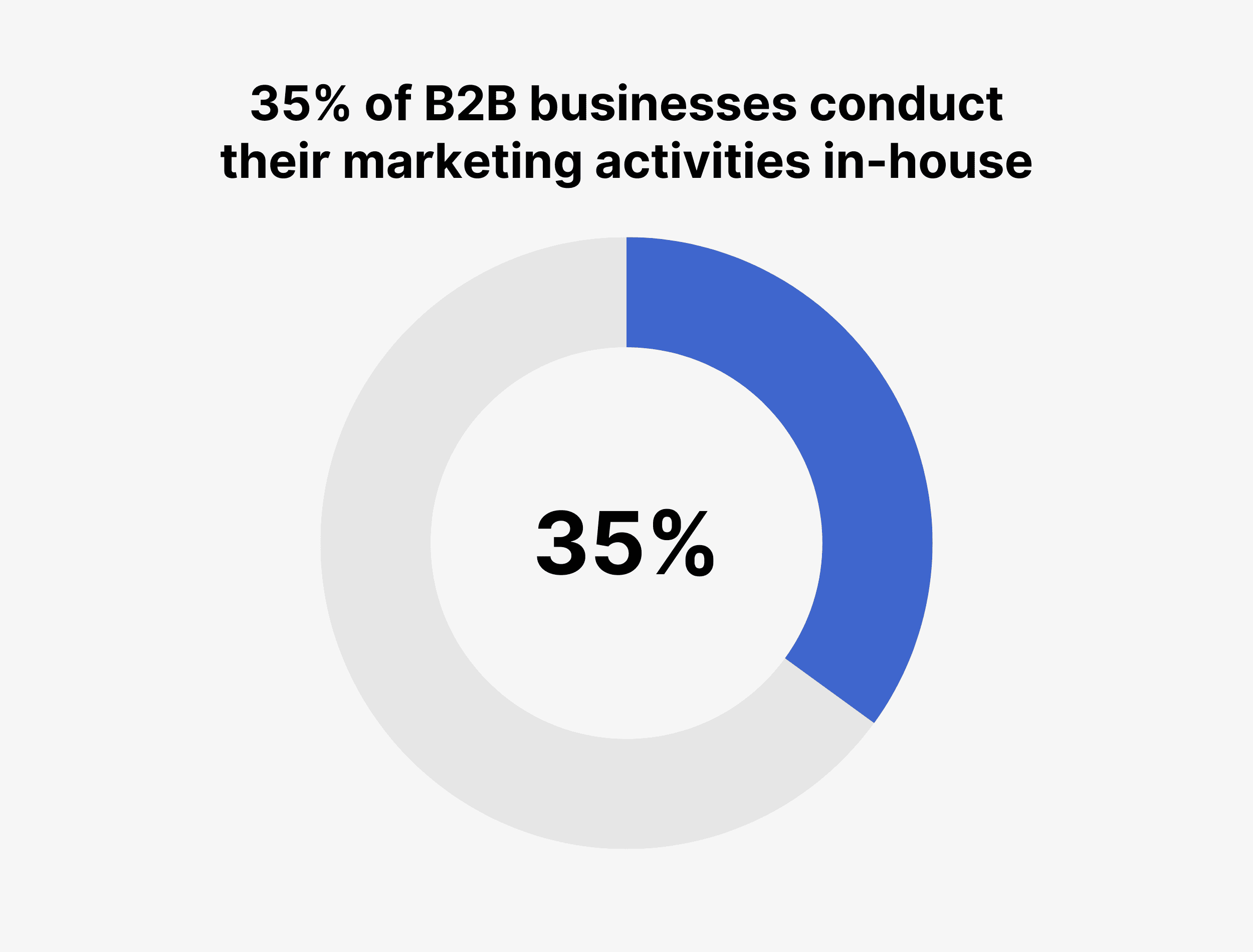 35% of B2B businesses conduct their marketing activities in-house 35% of B2B businesses conduct their marketing activities in-house
