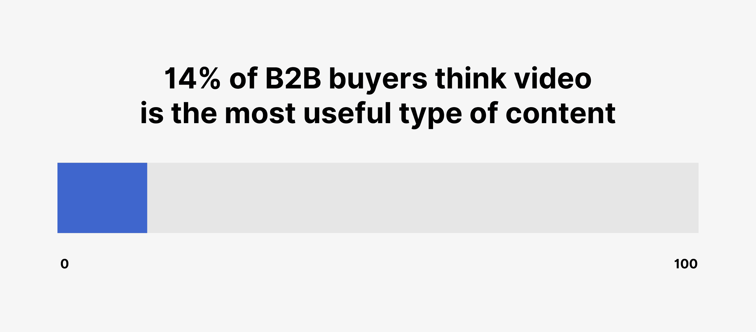 14% of B2B buyers think video is the most useful type of content 14% of B2B buyers think video is the most useful type of content