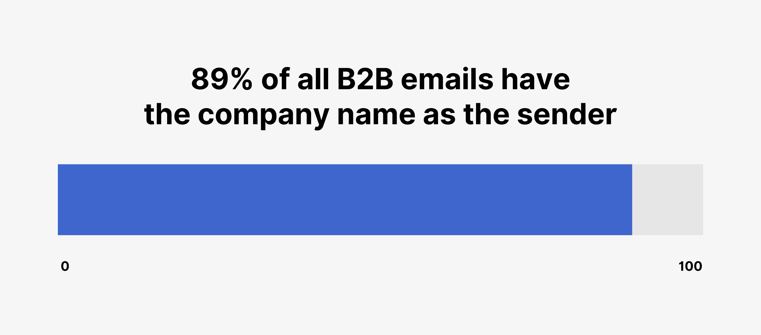 89% of all B2B emails have the company name as the sender 89% of all B2B emails have the company name as the sender