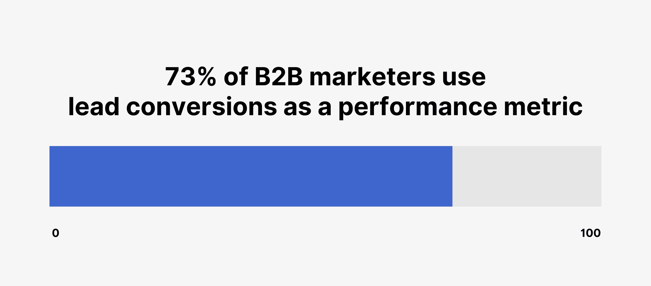 73% of B2B marketers use lead conversions as a performance metric 73% of B2B marketers use lead conversions as a performance metric
