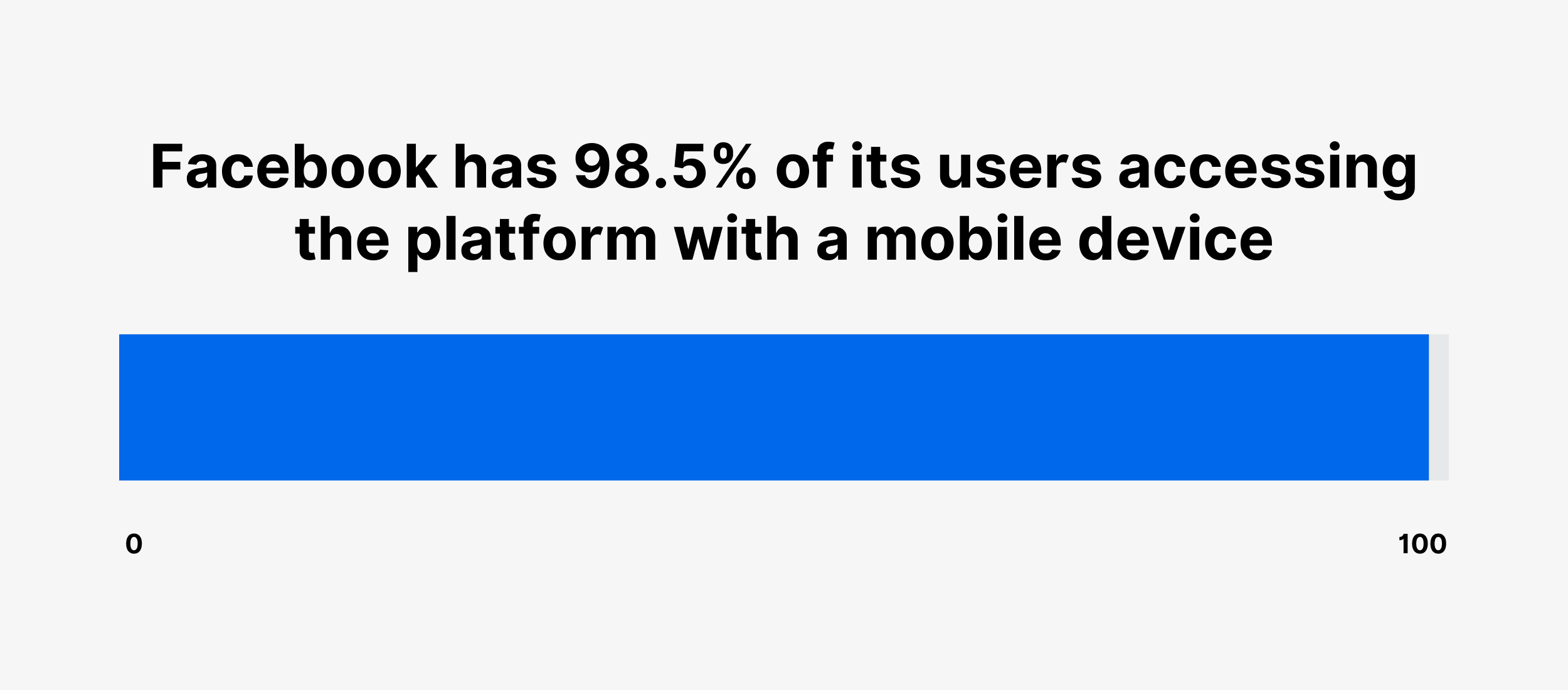 Facebook has 98.5% of its users accessing the platform with a mobile device Facebook has 98.5% of its users accessing the platform with a mobile device
