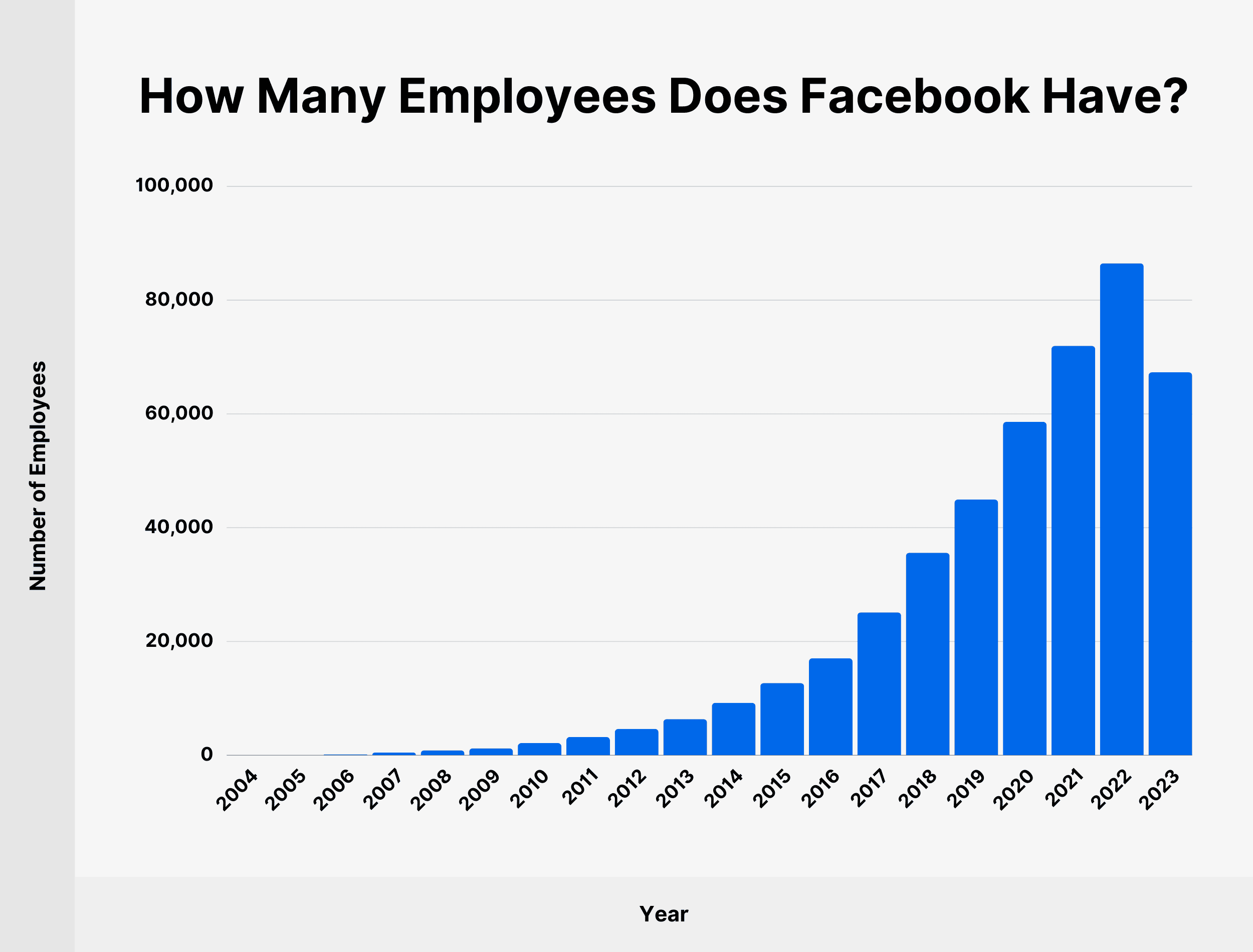 How Many Employees Does Facebook Have? How Many Employees Does Facebook Have?