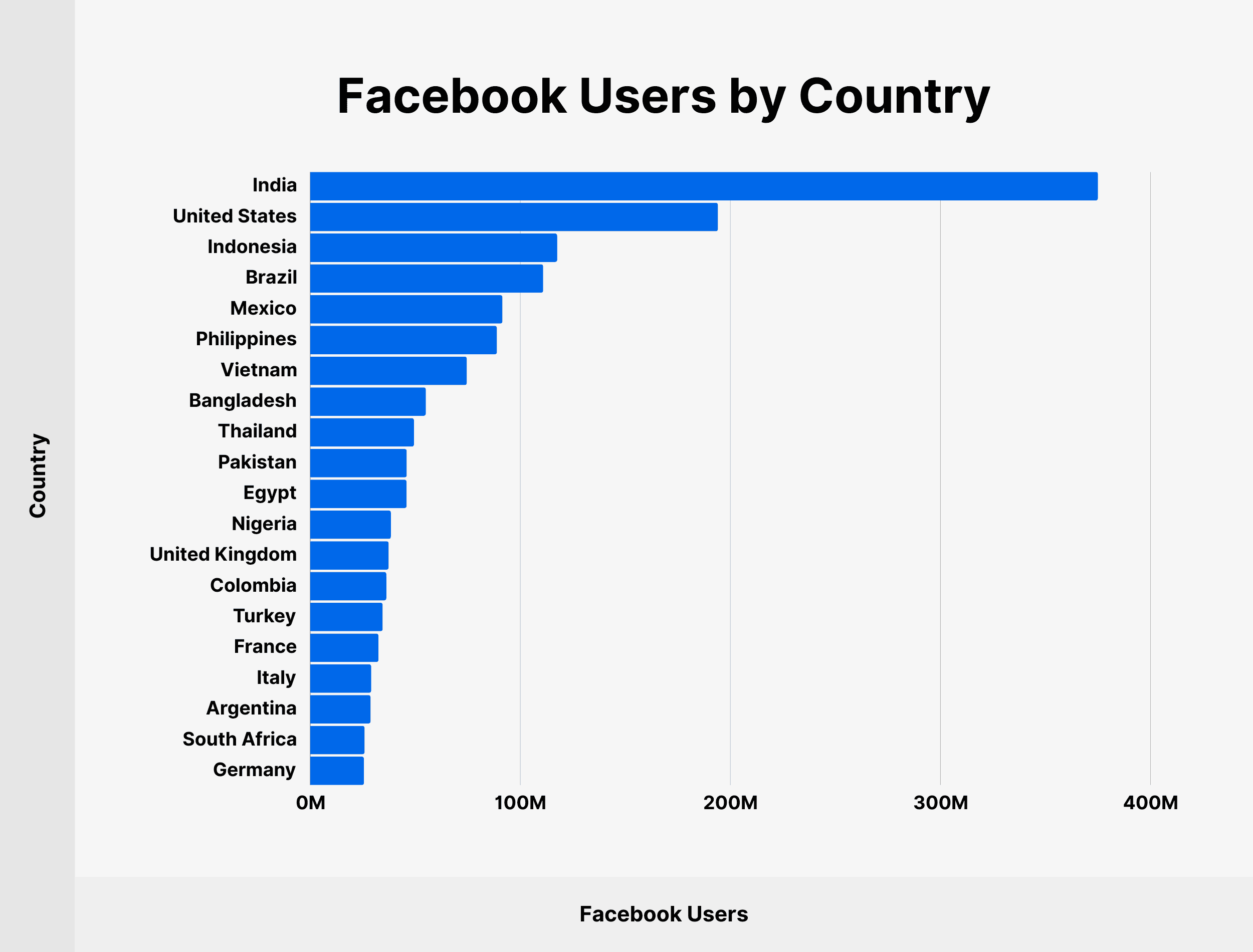 Facebook Users by Country Facebook Users by Country
