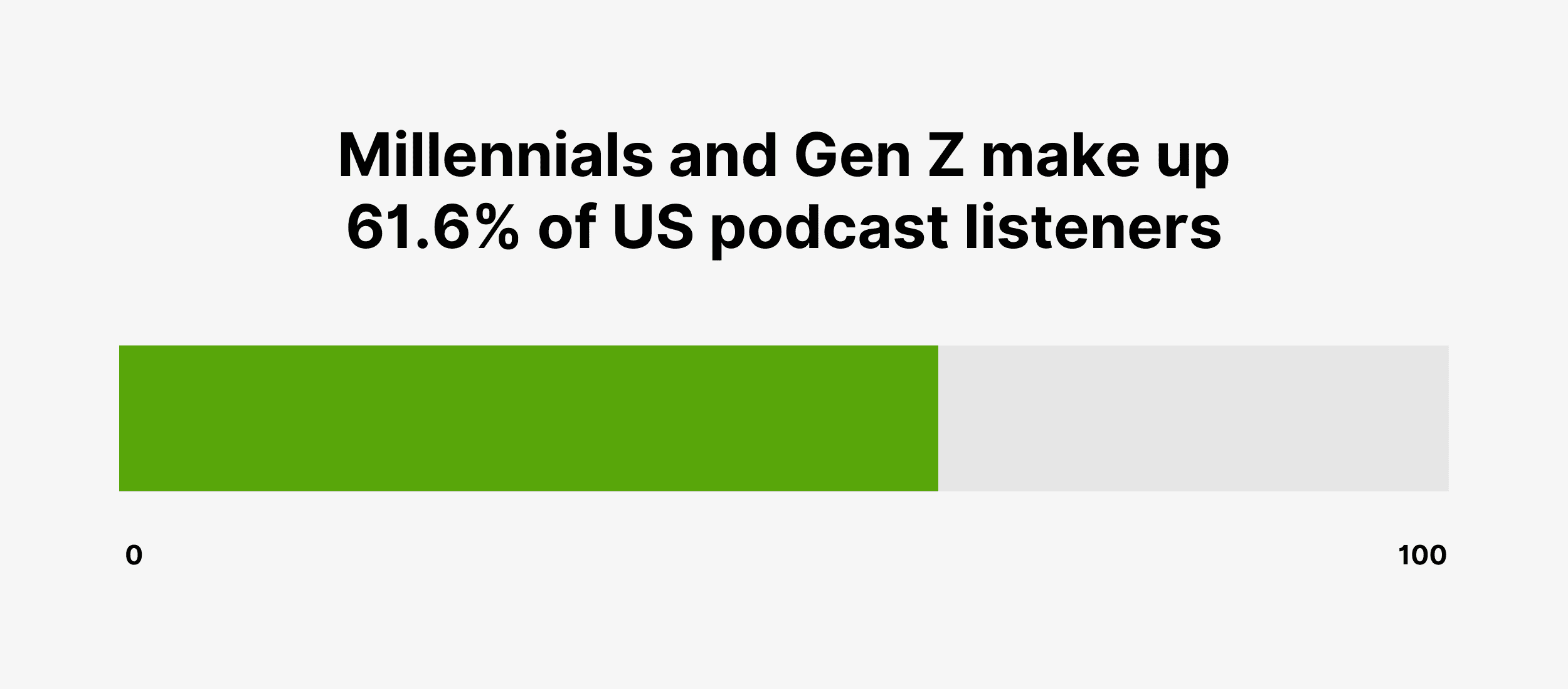 Millennials and Gen Z make up 61.6% of US podcast listeners