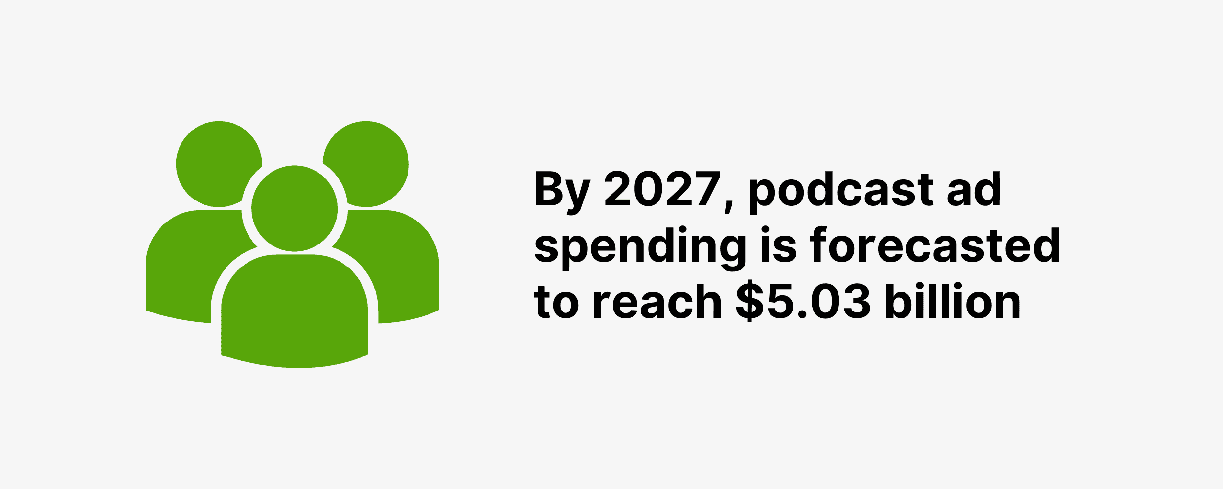 By 2027, podcast ad spending is forecasted to reach $5.03 billion