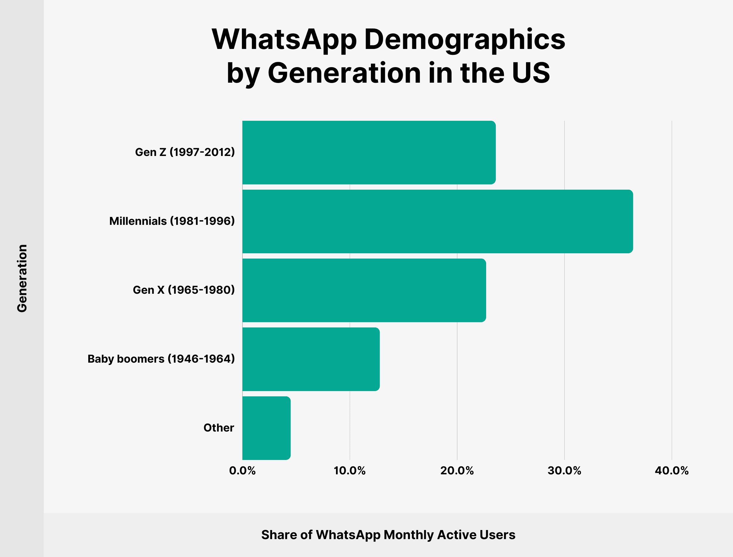 WhatsApp Demographics by Generation in the US WhatsApp Demographics by Generation in the US