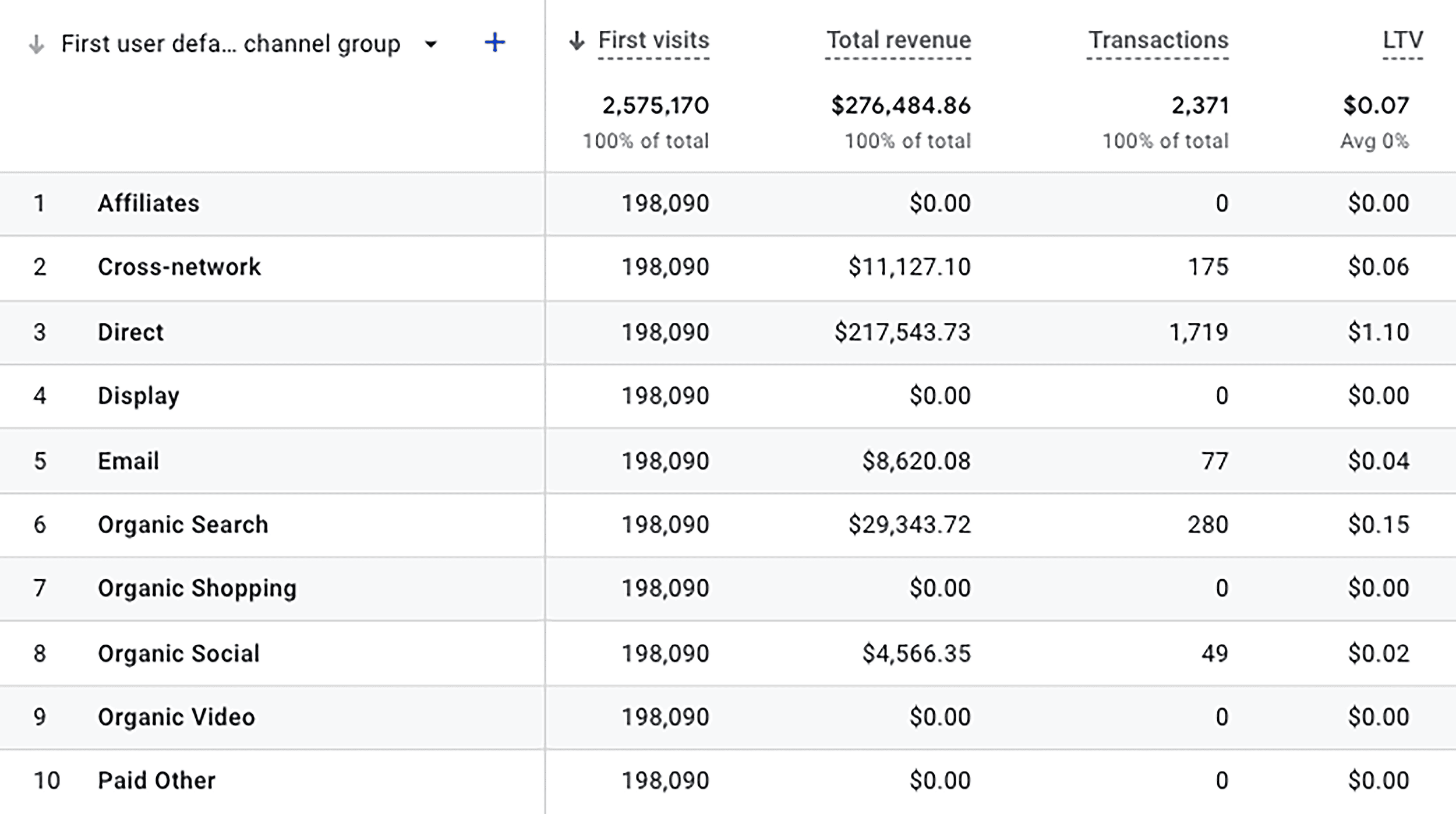 Conversion events by channel Conversion events by channel