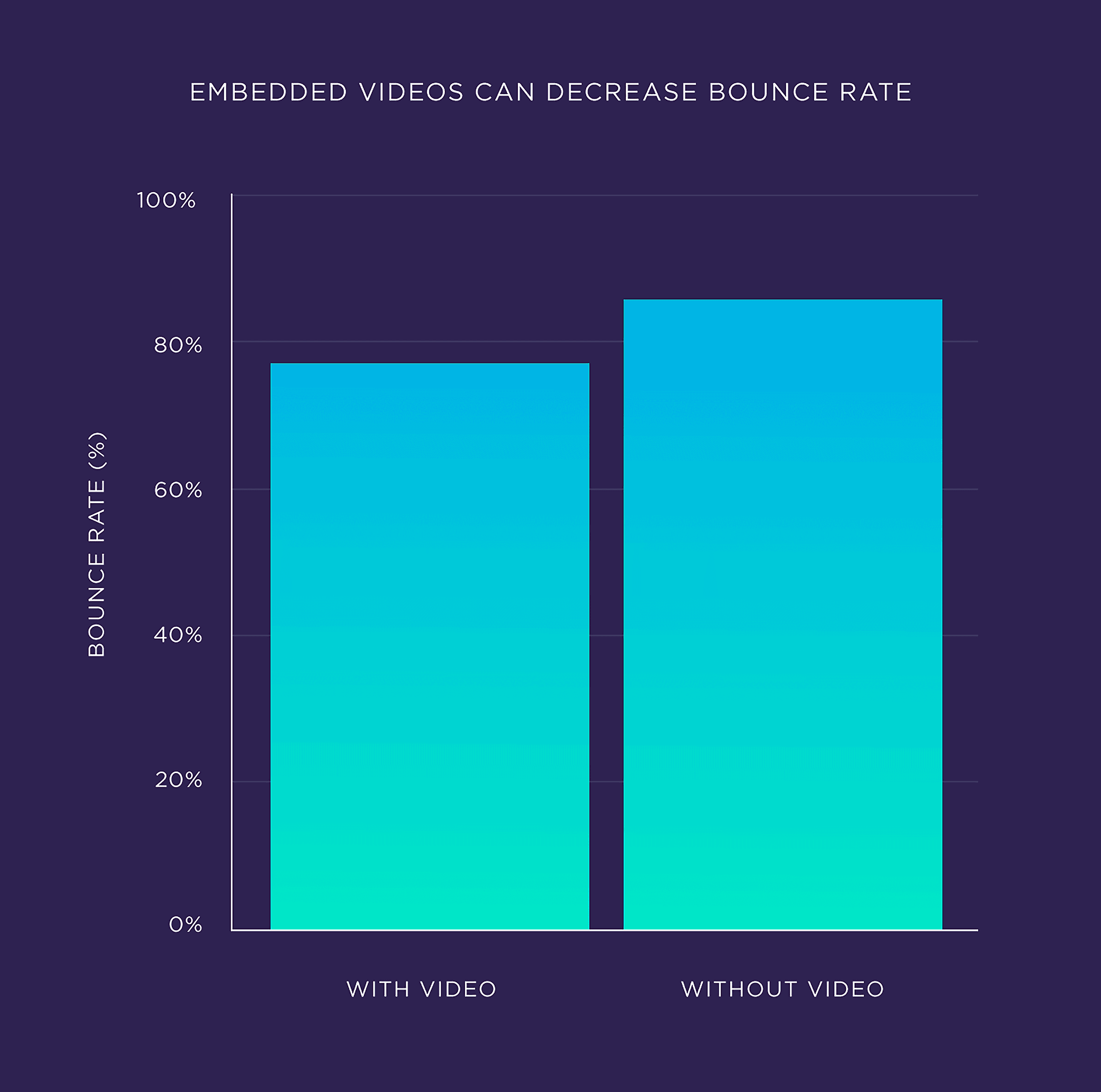 Embedded videos can decrease bounce rate – Visual Embedded videos can decrease bounce rate – Visual