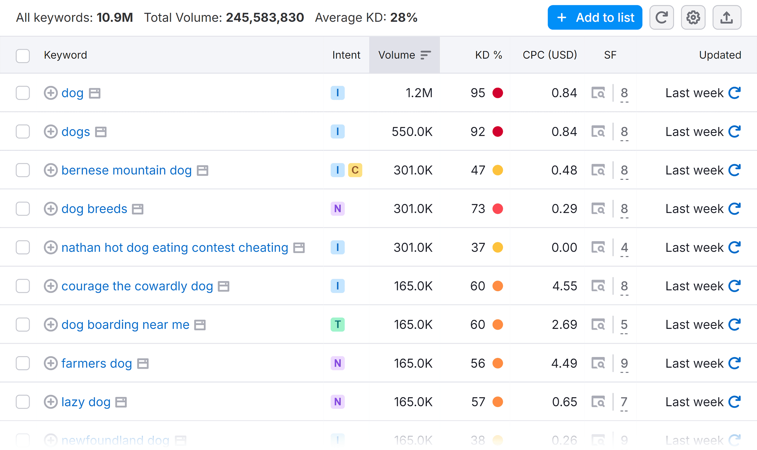 Keyword Magic Tool –Dogs – Kewords list Keyword Magic Tool –Dogs – Kewords list