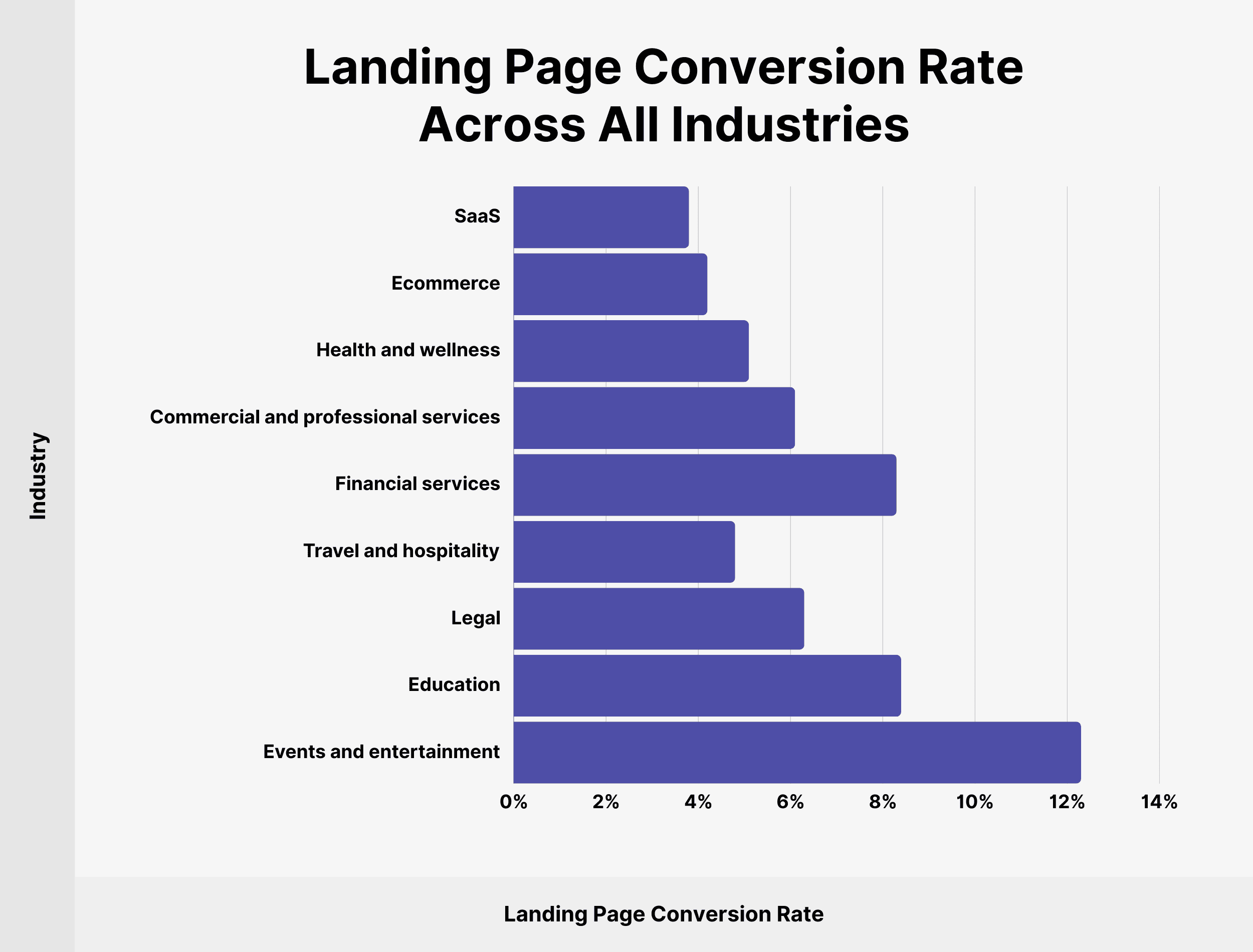 Landing Page Conversion Rate Across All Industries Landing Page Conversion Rate Across All Industries
