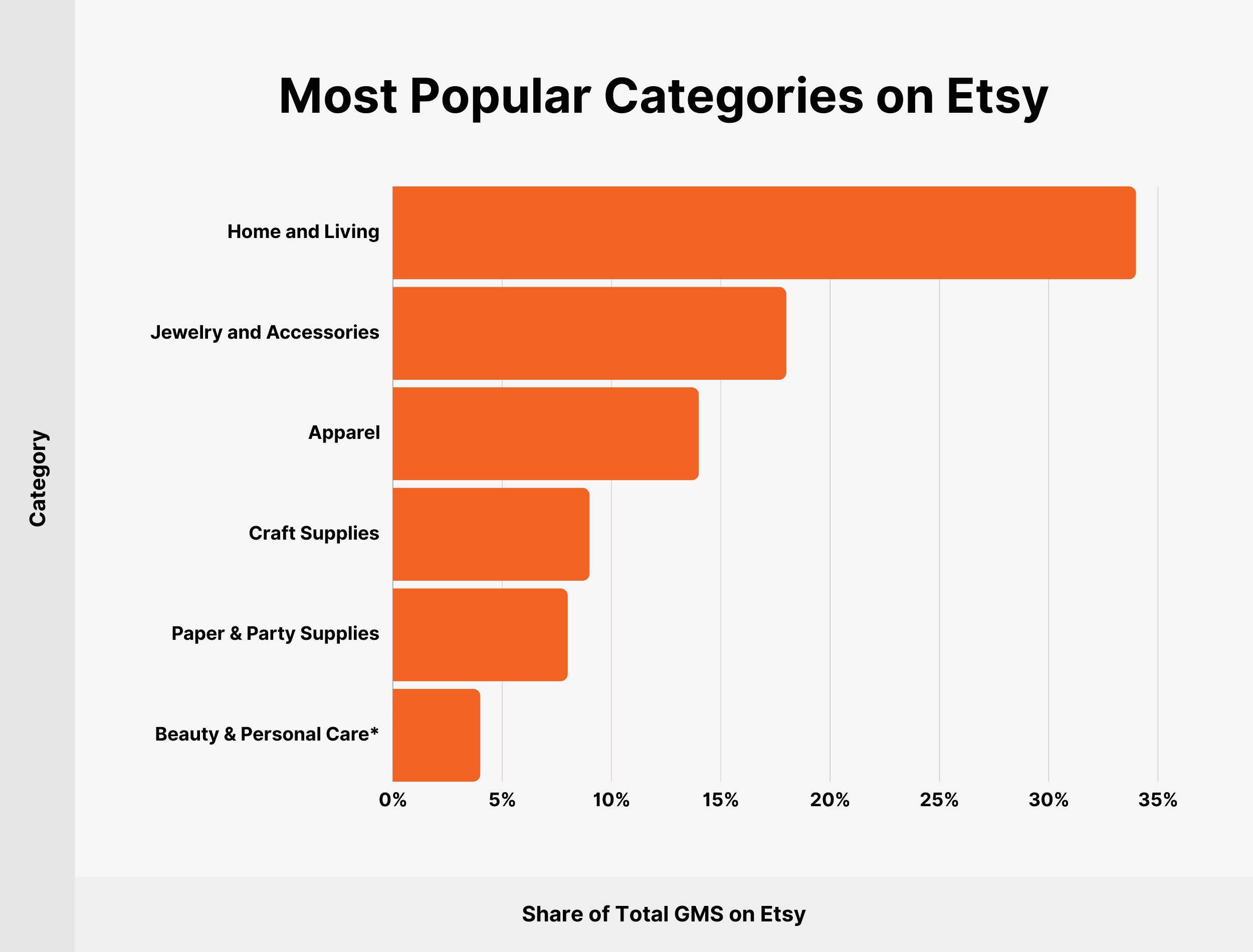 Most Popular Categories on Etsy Most Popular Categories on Etsy