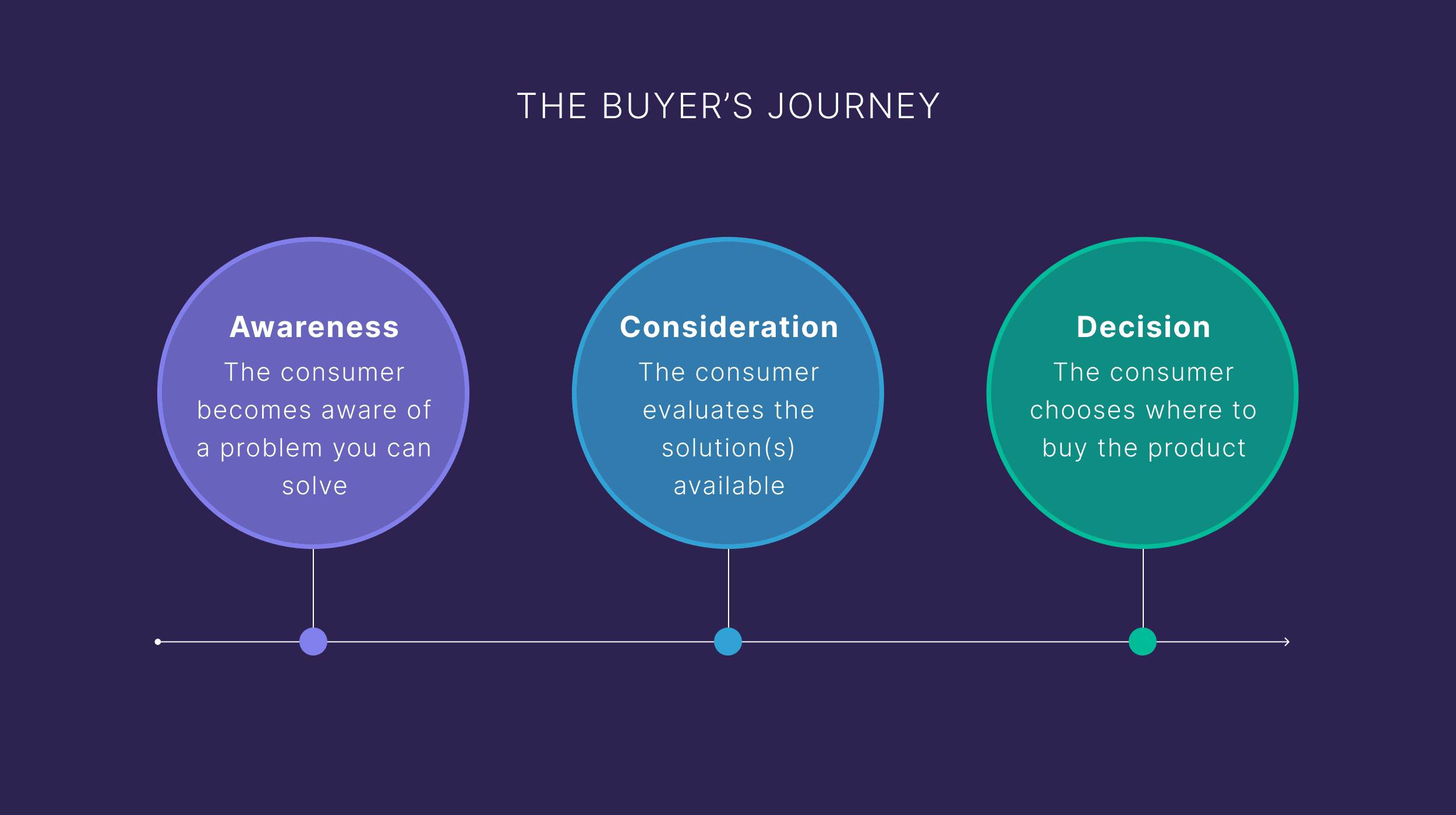 The Buyer’s Journey The Buyer's Journey