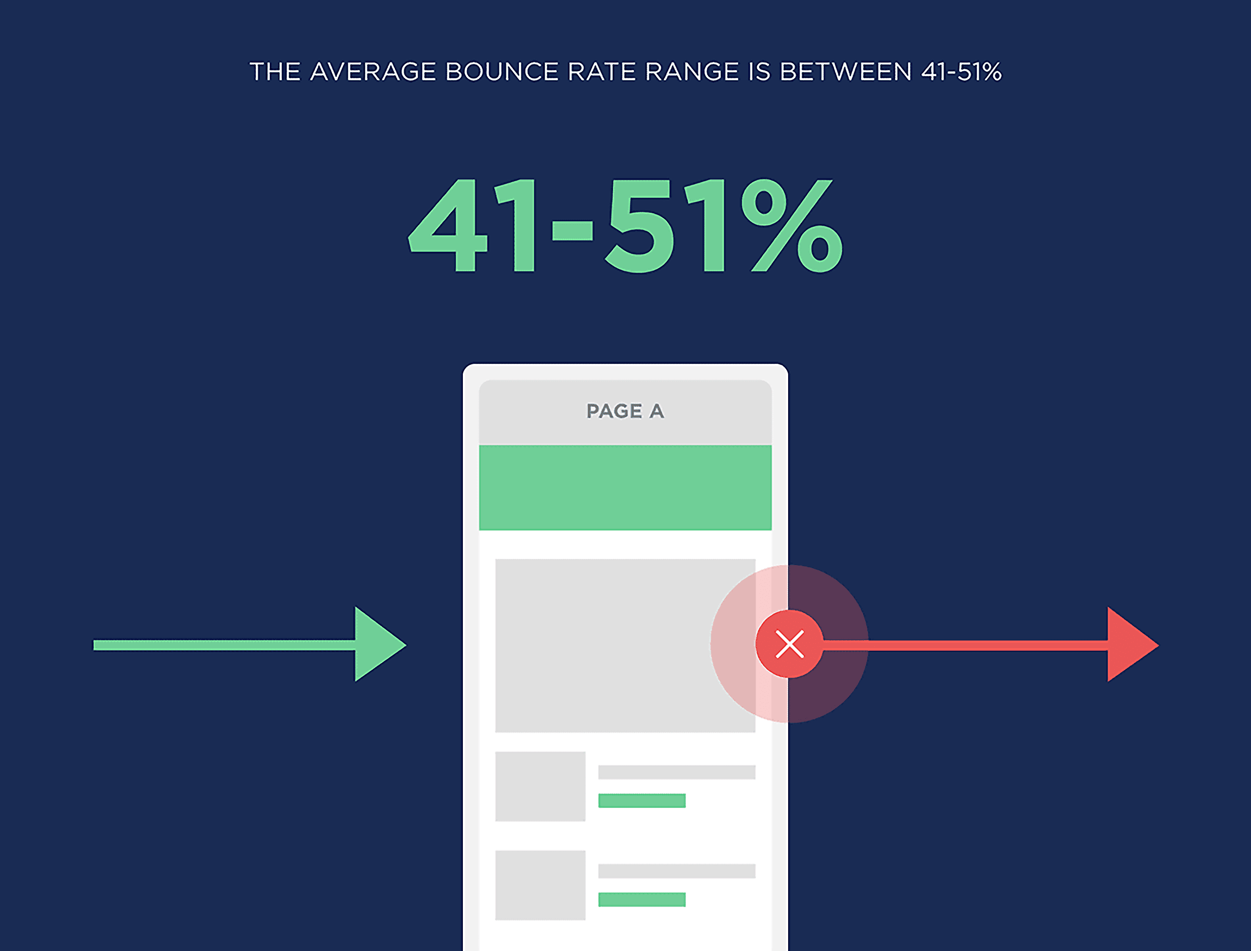 The average bounce rate range is between 41-51% The average bounce rate range is between 41-51%