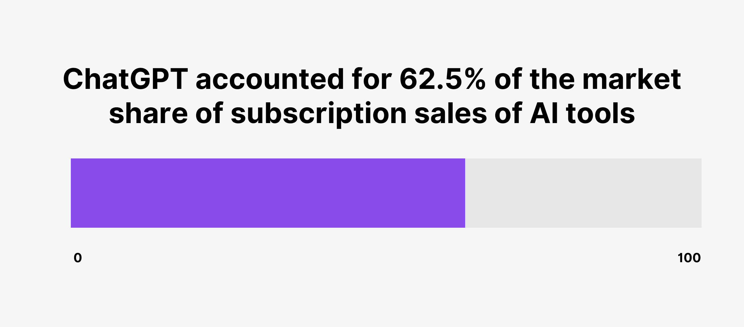 ChatGPT accounted for 62.5% of the market share of subscription sales of AI tools ChatGPT accounted for 62.5% of the market share of subscription sales of AI tools